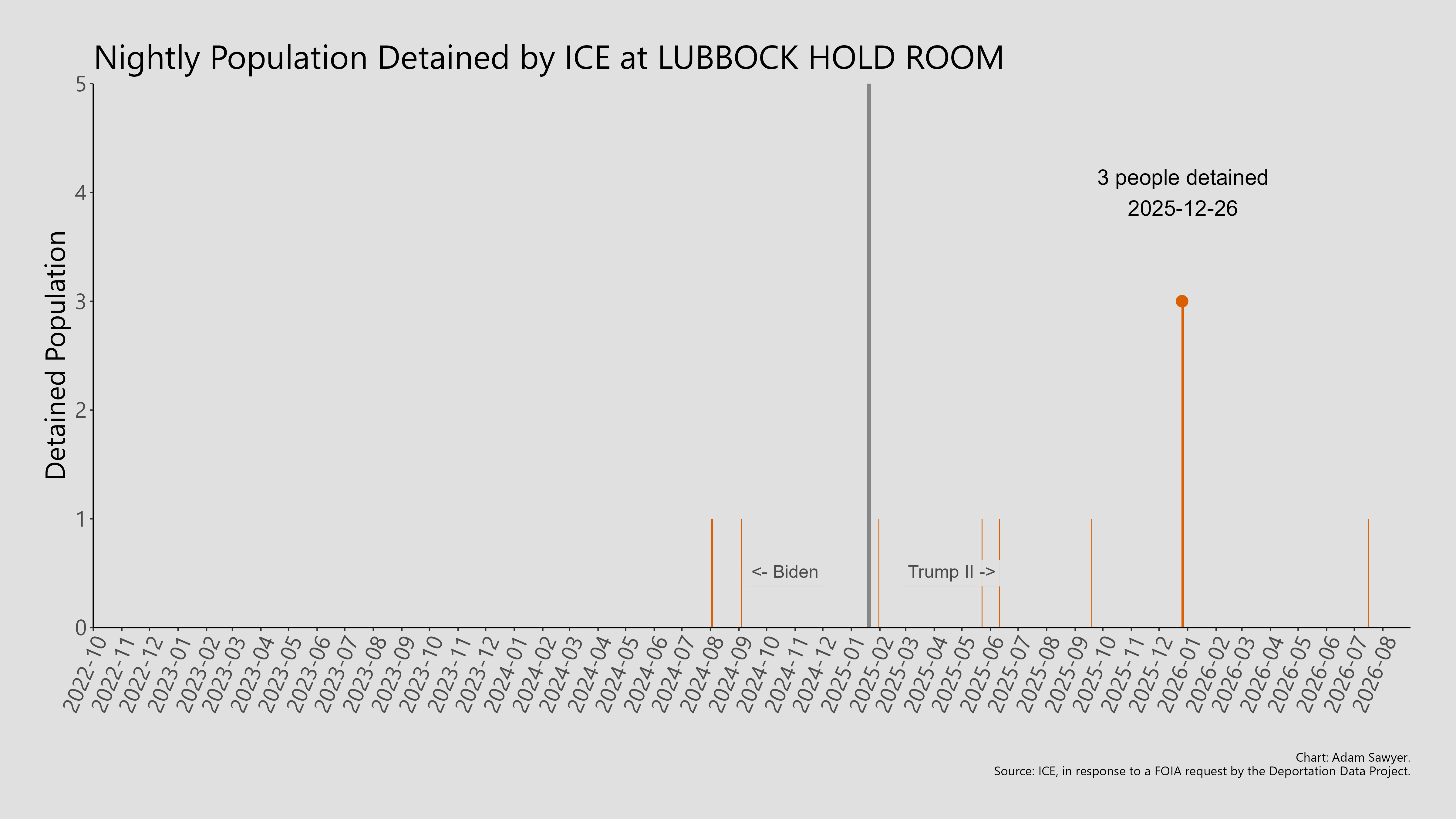 A bar graph showing the population detained by ICE at Lubbock Hold Room.