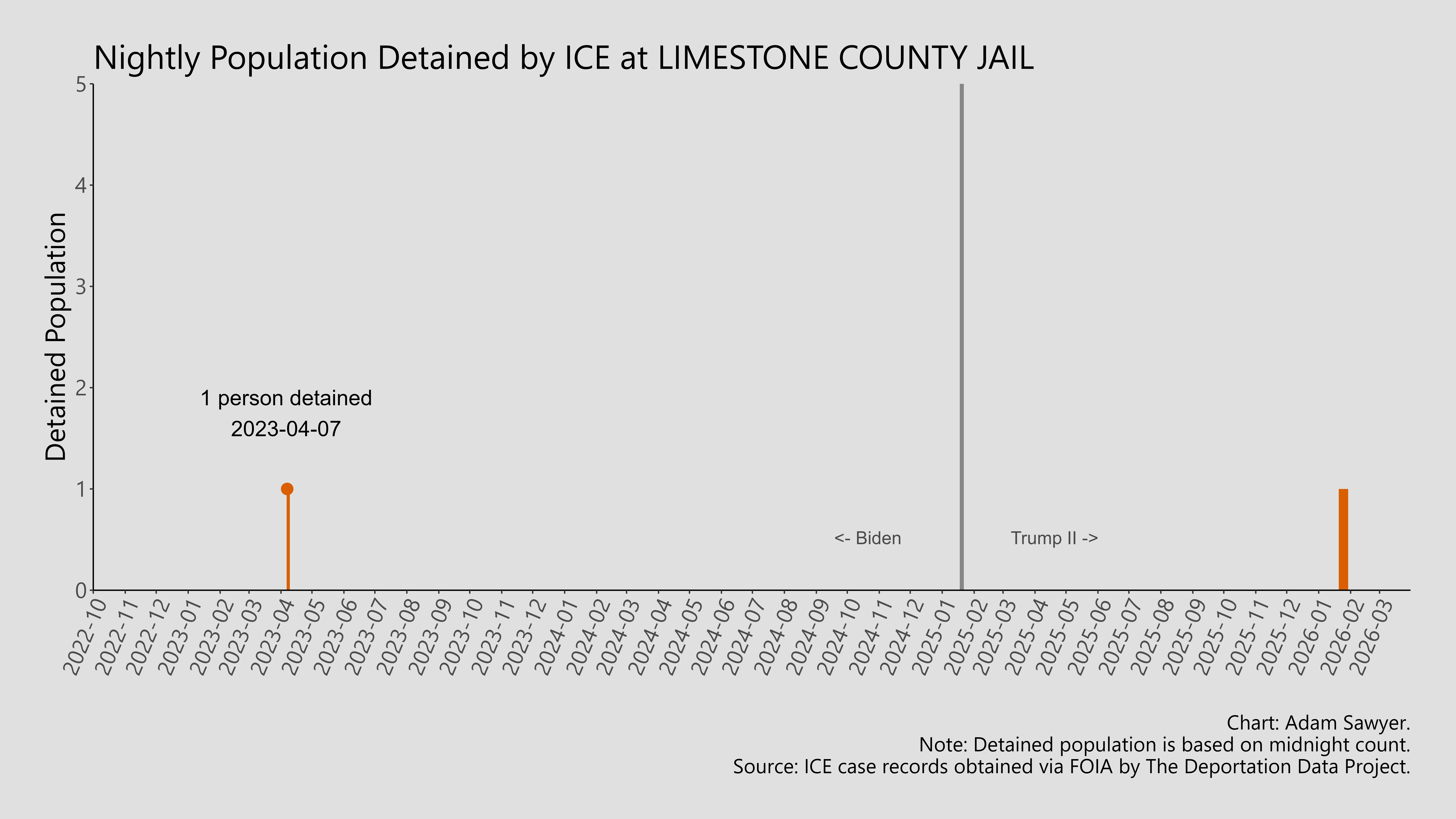 A bar graph showing the population detained by ICE at Limestone County Jail.