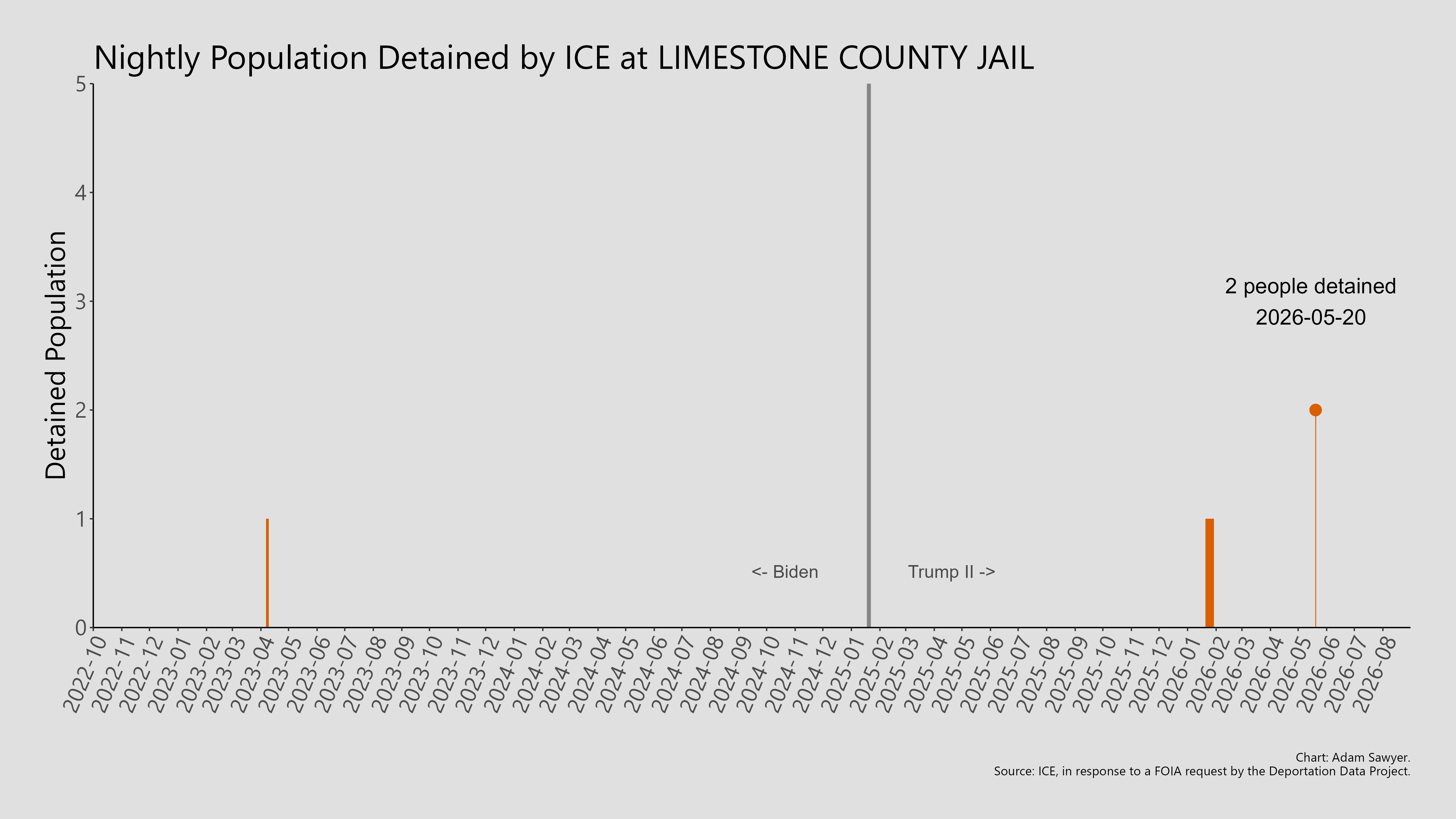 A bar graph showing the population detained by ICE at Limestone County Jail.