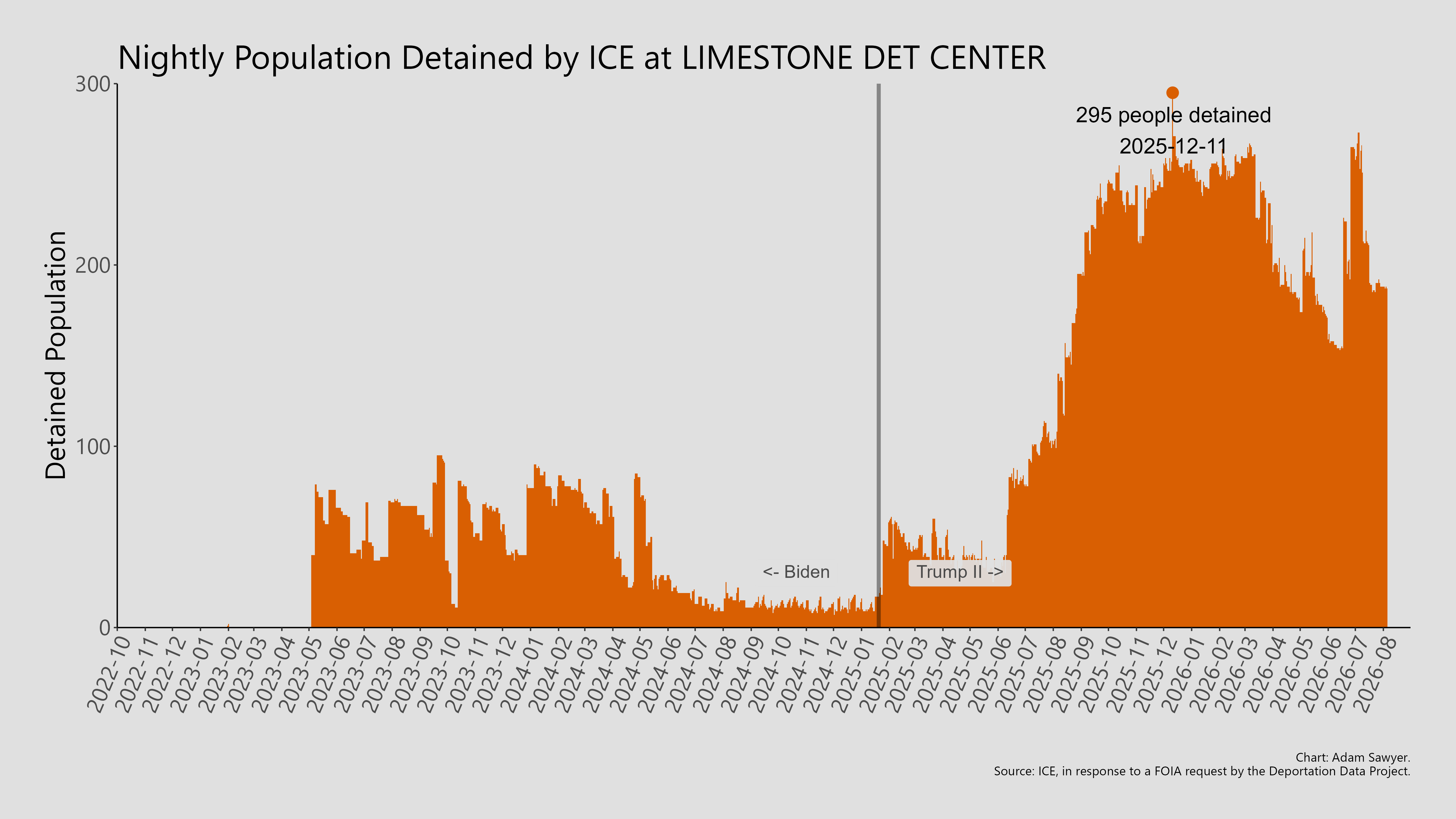 A bar graph showing the population detained by ICE at Limestone Det Center.