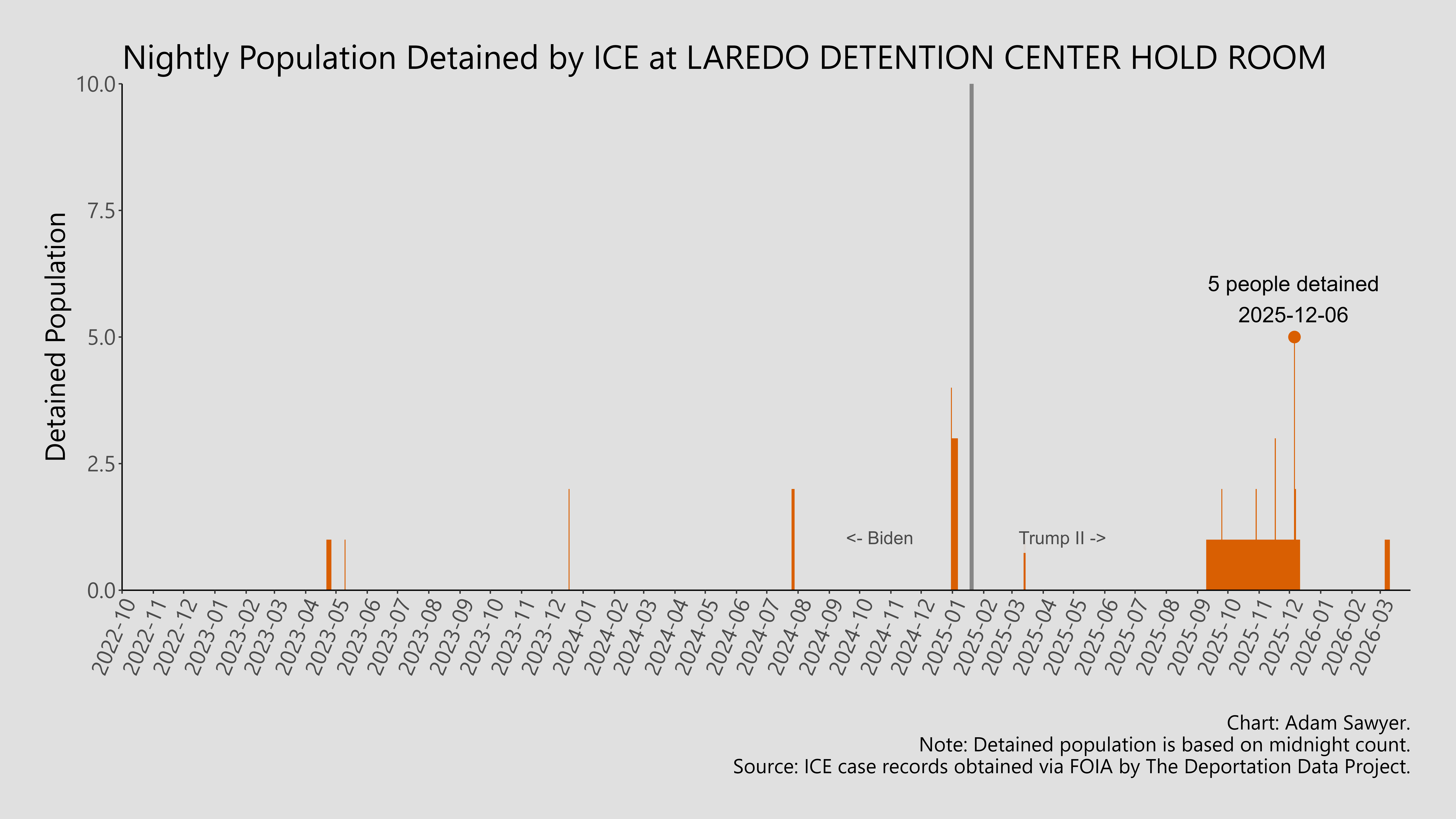 A bar graph showing the population detained by ICE at Laredo Detention Center Hold Room.
