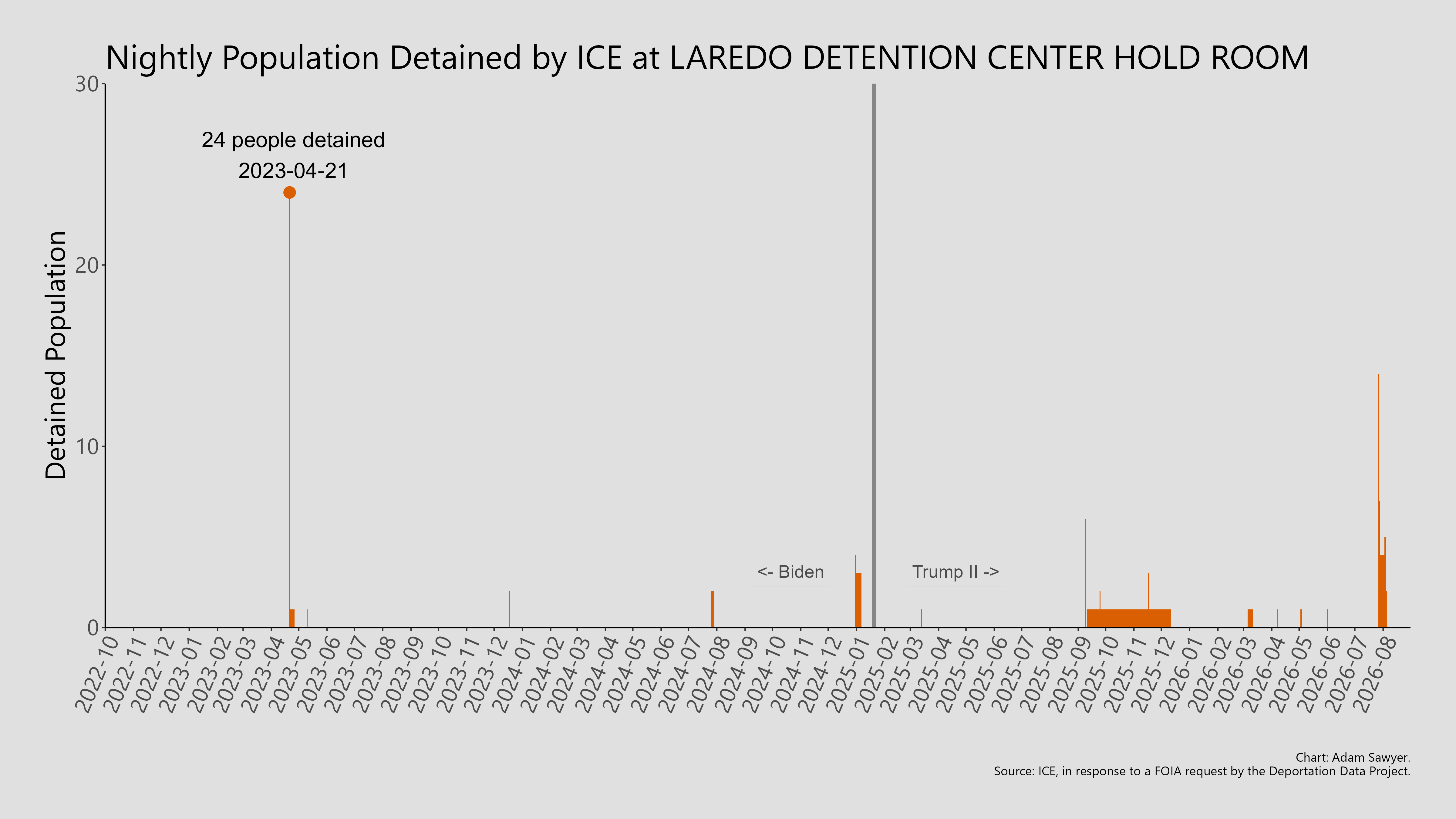 A bar graph showing the population detained by ICE at Laredo Detention Center Hold Room.