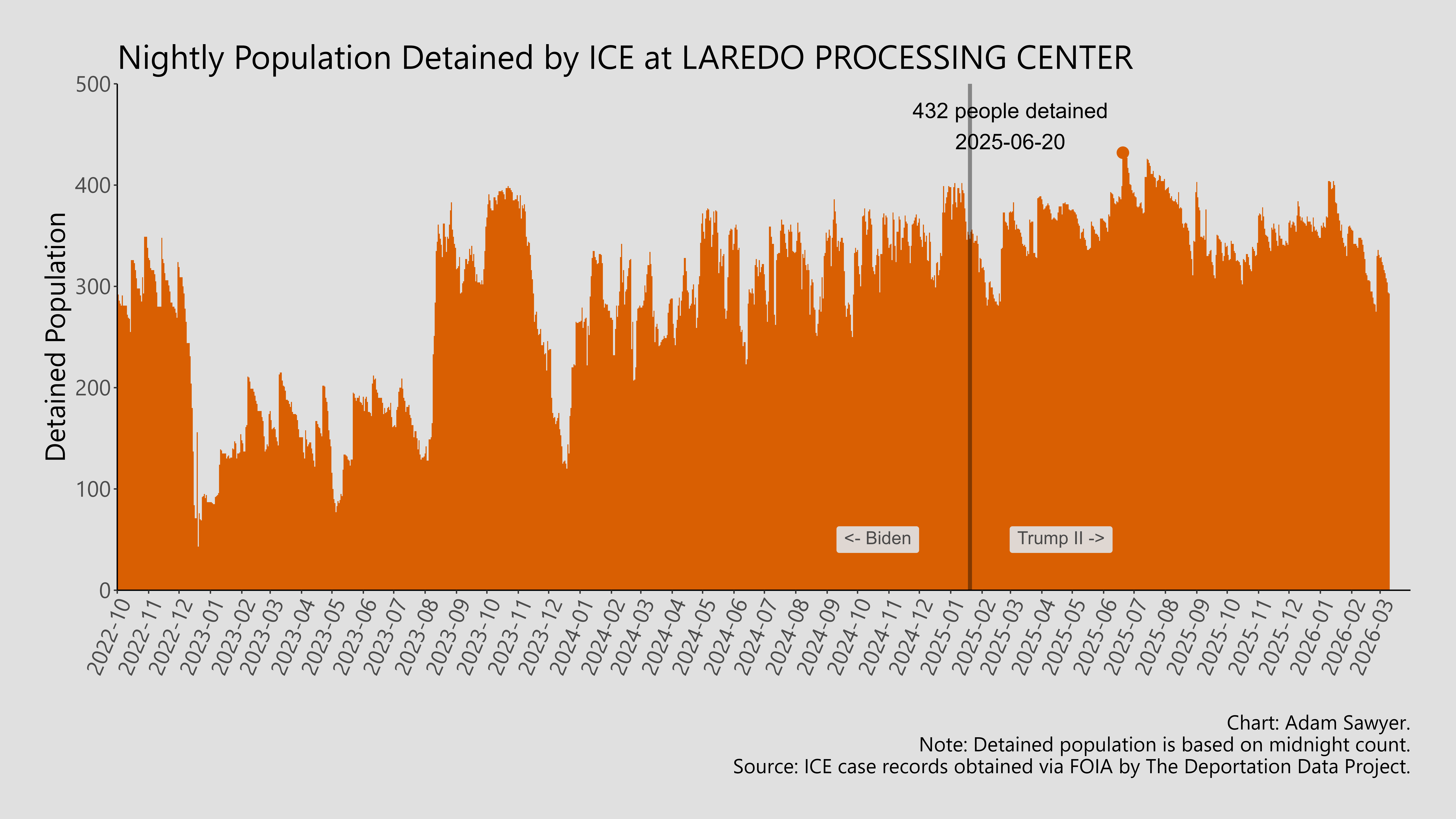 A bar graph showing the population detained by ICE at Laredo Processing Center.