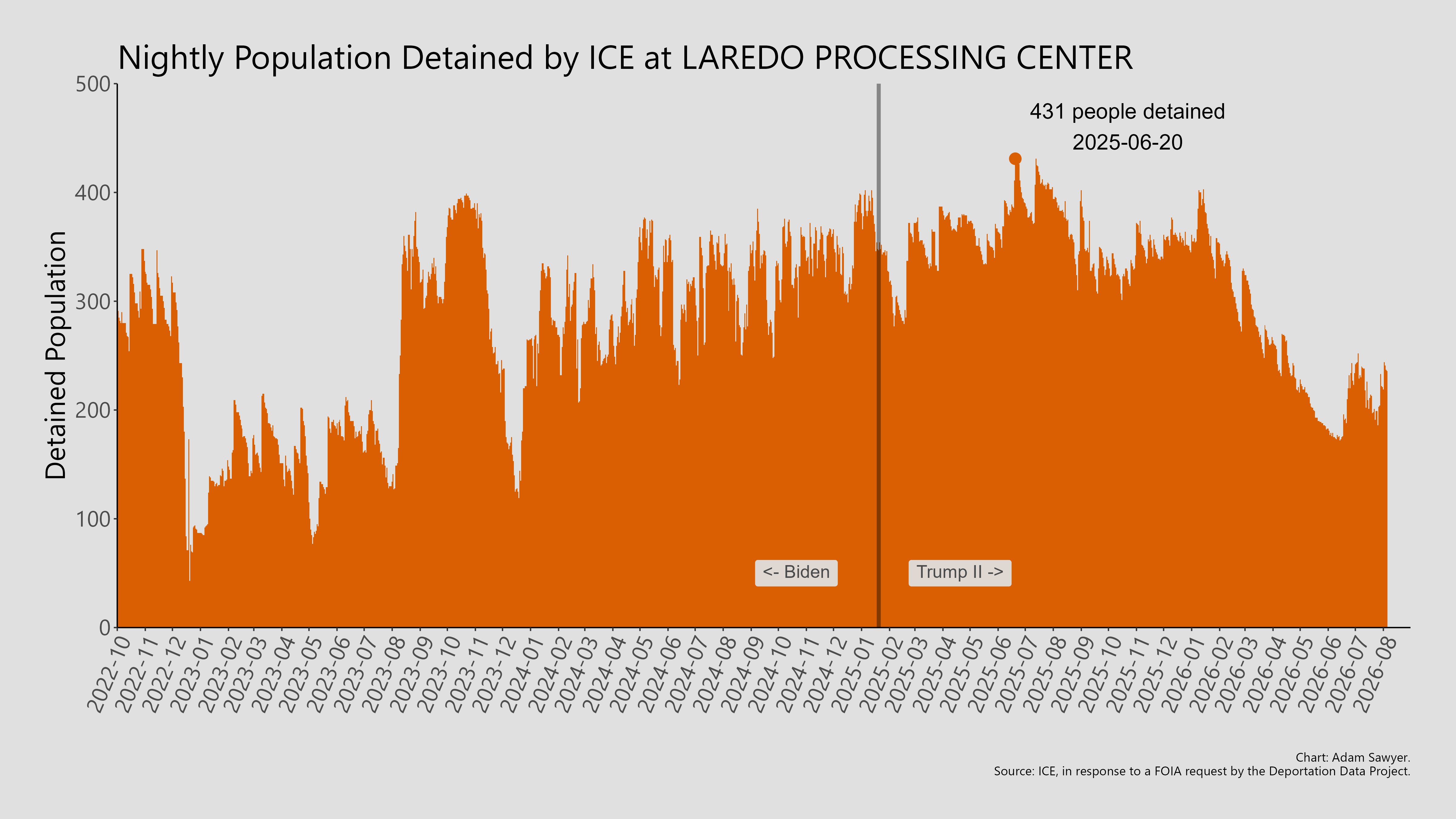 A bar graph showing the population detained by ICE at Laredo Processing Center.