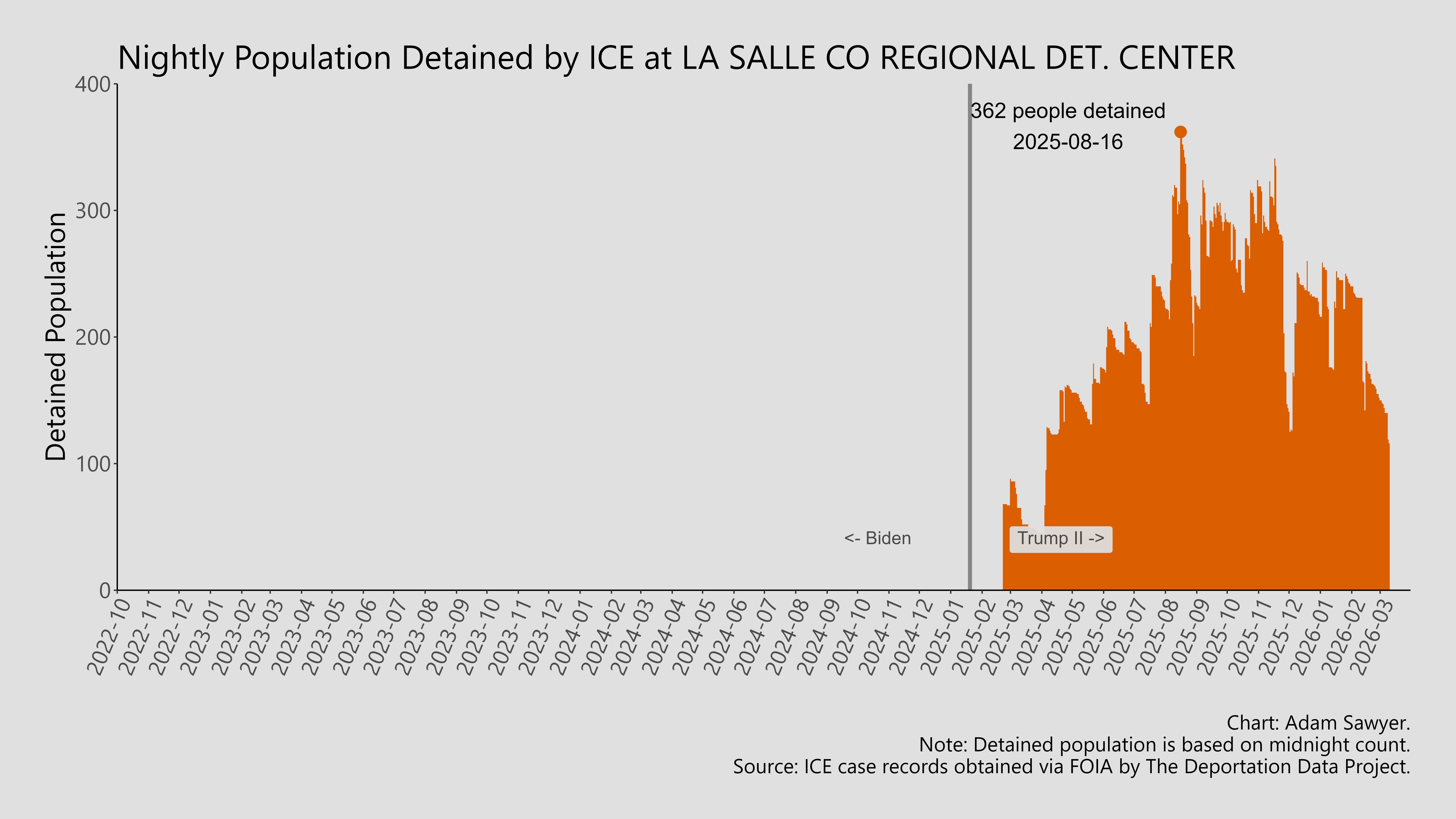 A bar graph showing the population detained by ICE at La Salle County Regional Det. Center.