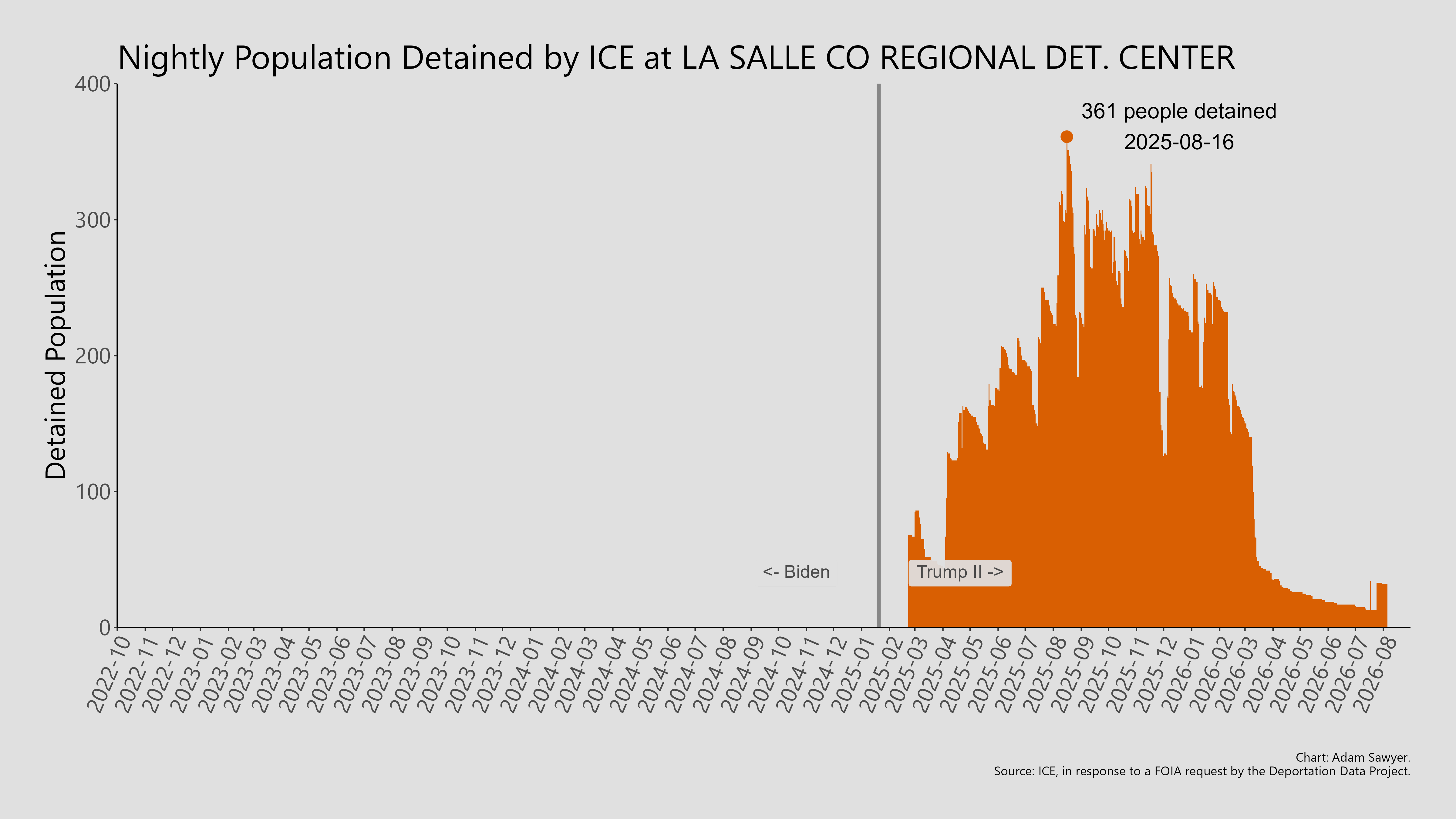 A bar graph showing the population detained by ICE at La Salle County Regional Det. Center.