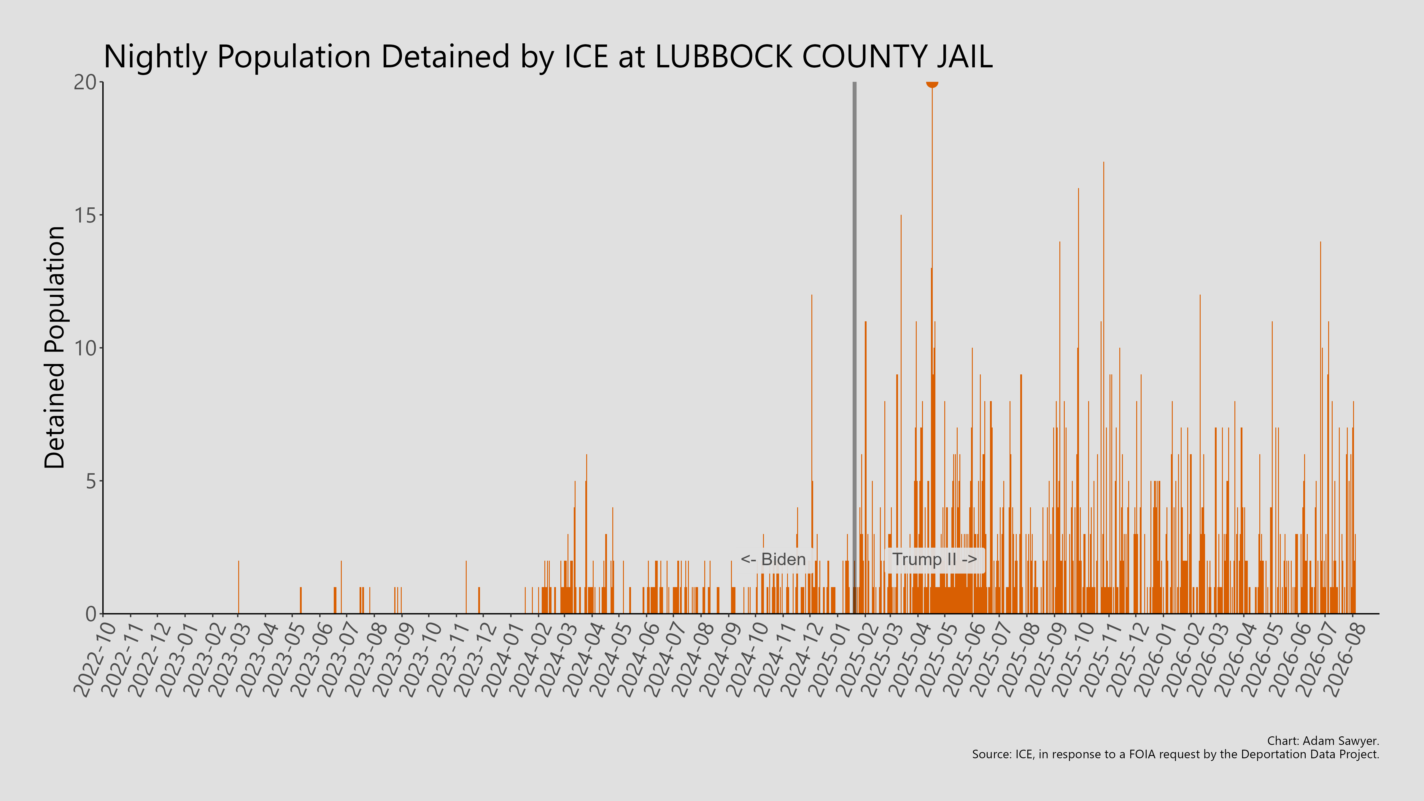 A bar graph showing the population detained by ICE at Lubbock County Jail.