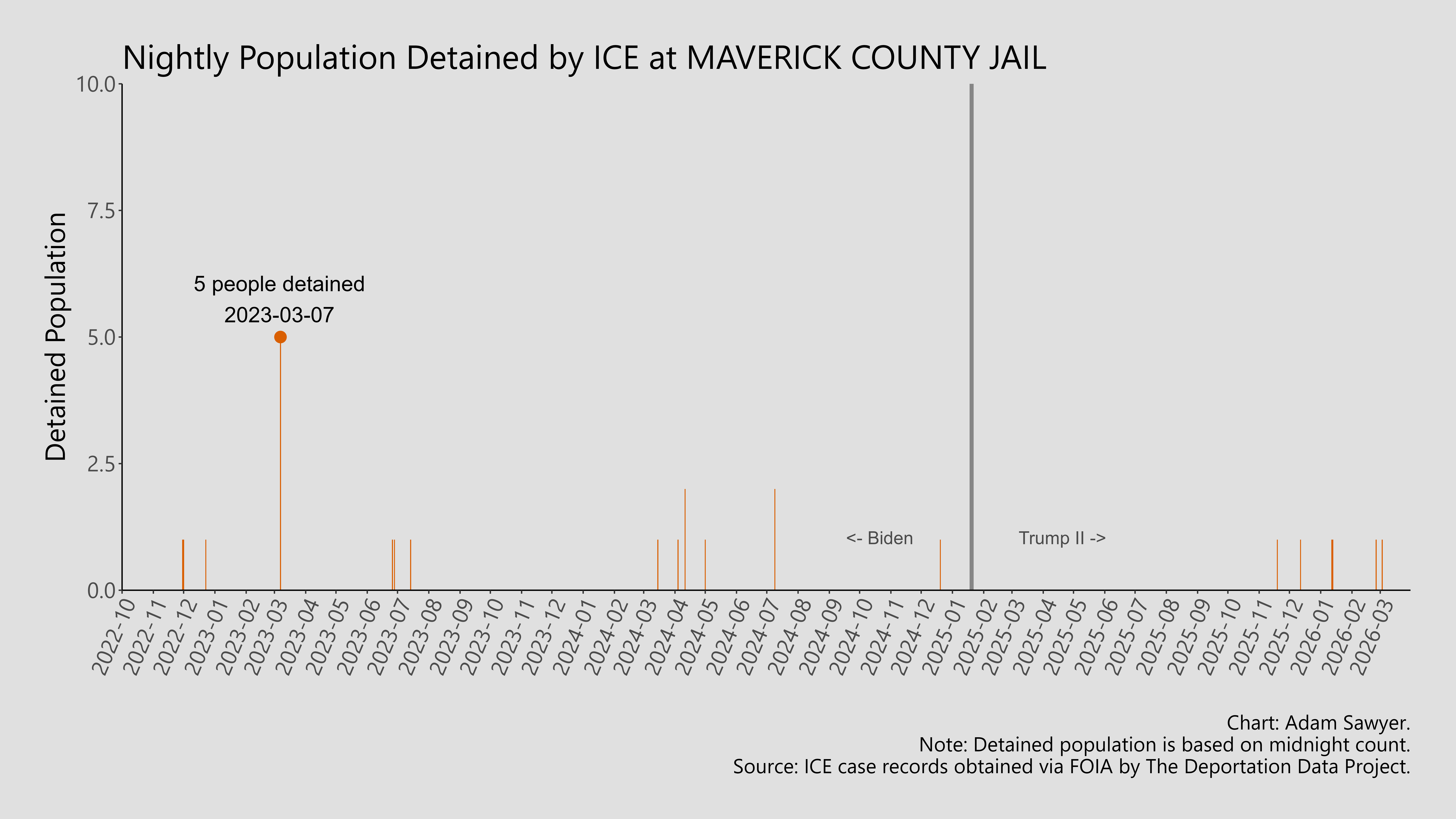 A bar graph showing the population detained by ICE at Maverick County Jail.