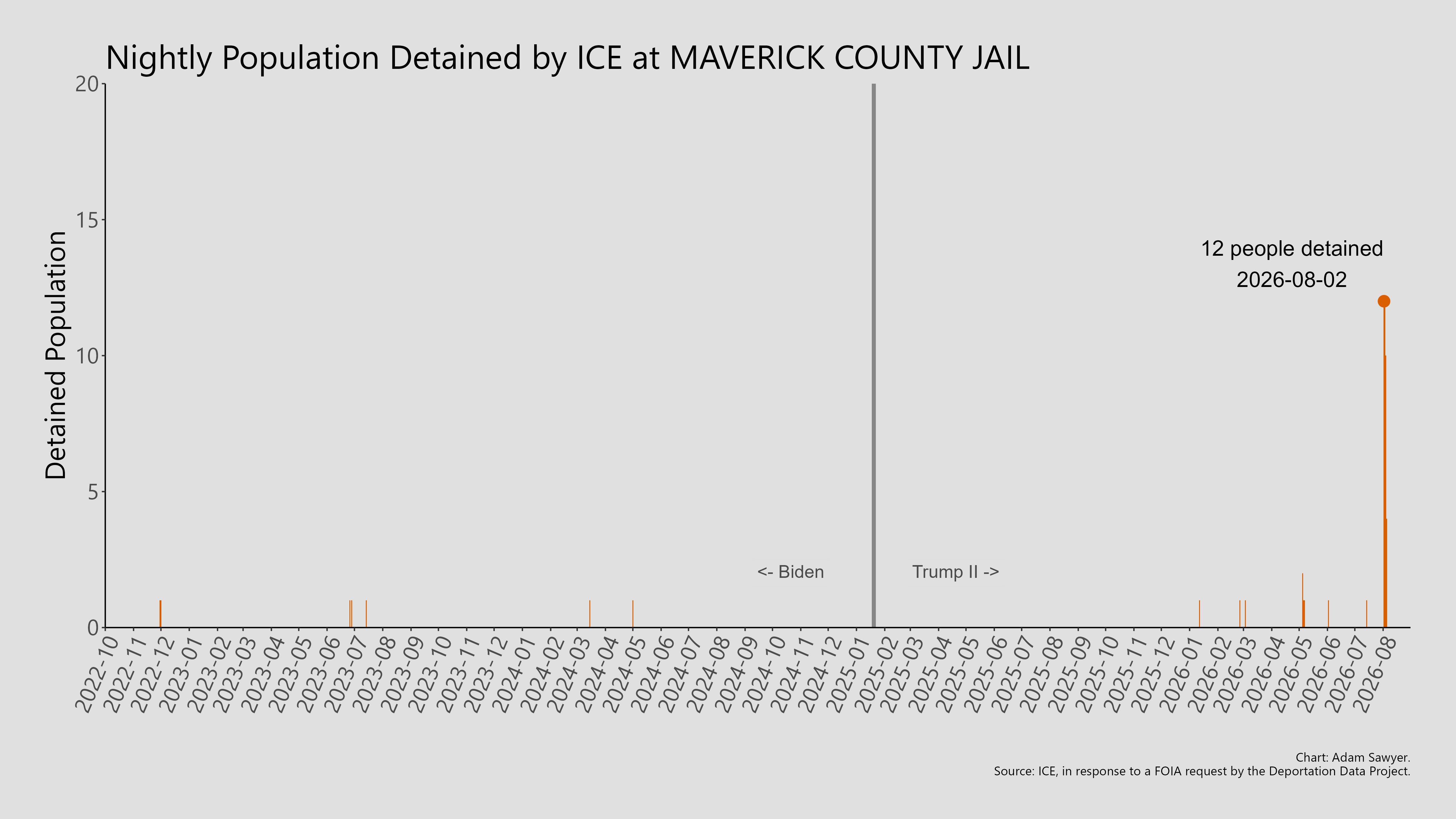 A bar graph showing the population detained by ICE at Maverick County Jail.