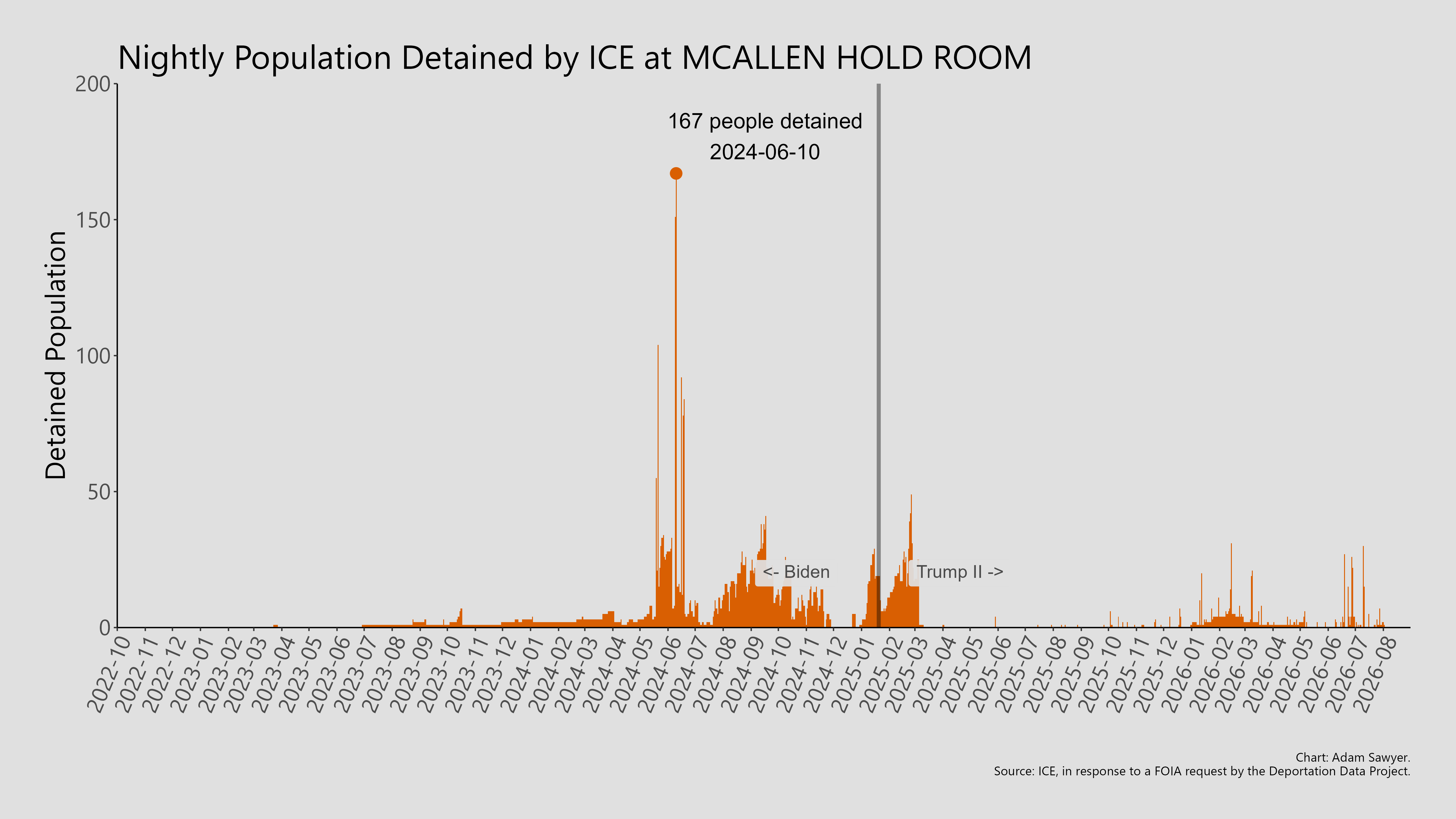 A bar graph showing the population detained by ICE at McAllen Hold Room.