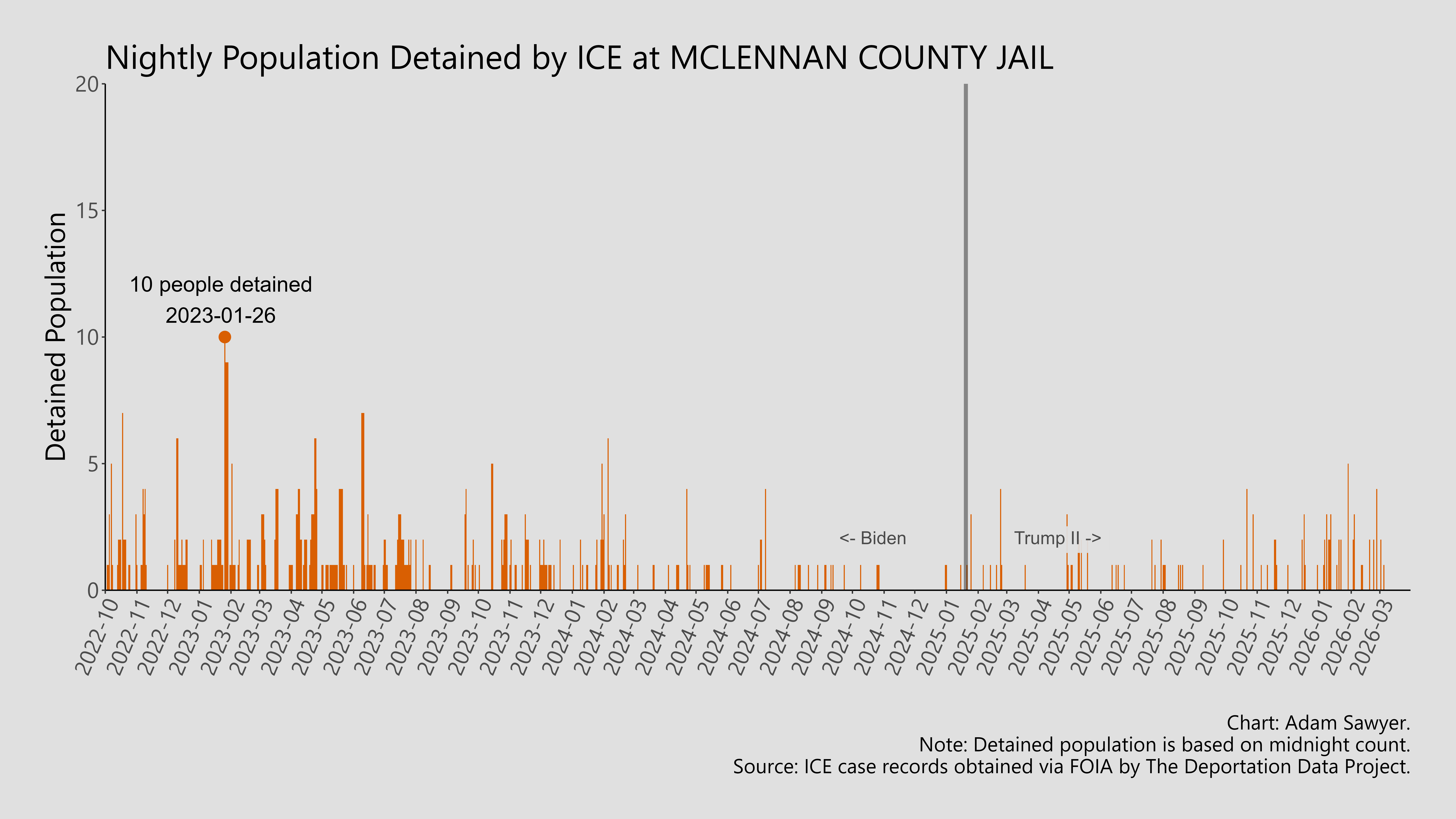 A bar graph showing the population detained by ICE at McClennan County Jail.