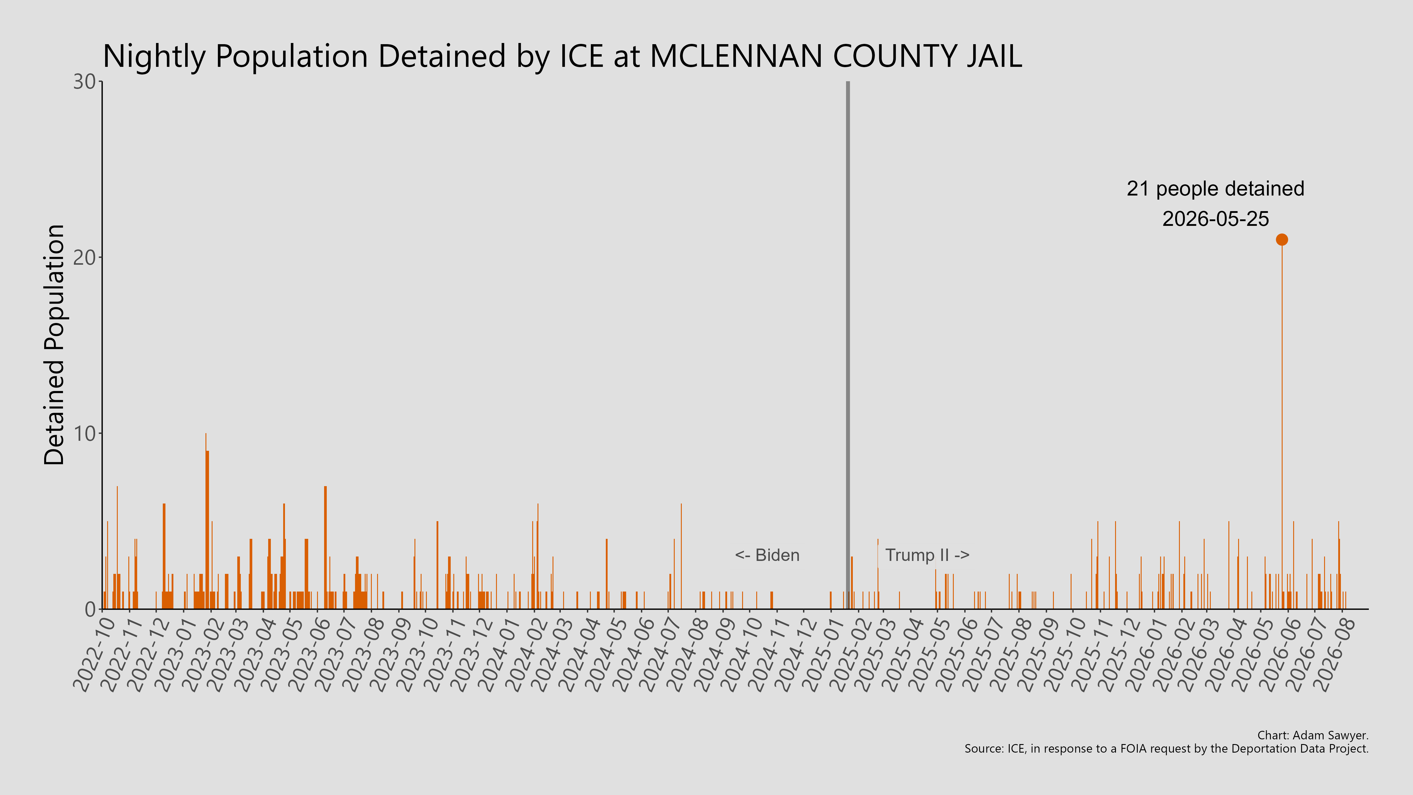 A bar graph showing the population detained by ICE at McClennan County Jail.