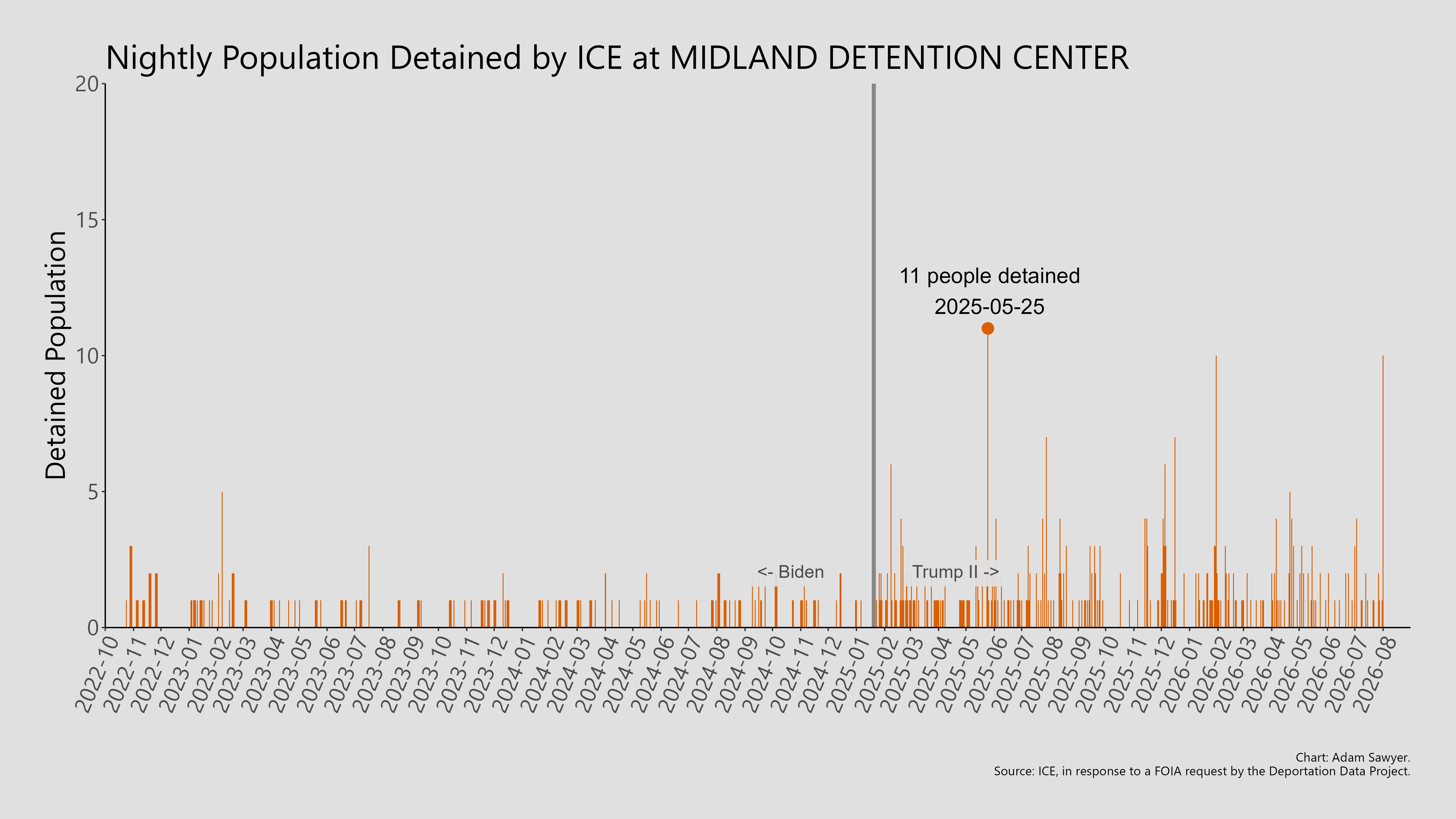 A bar graph showing the population detained by ICE at Midland Detention Center.