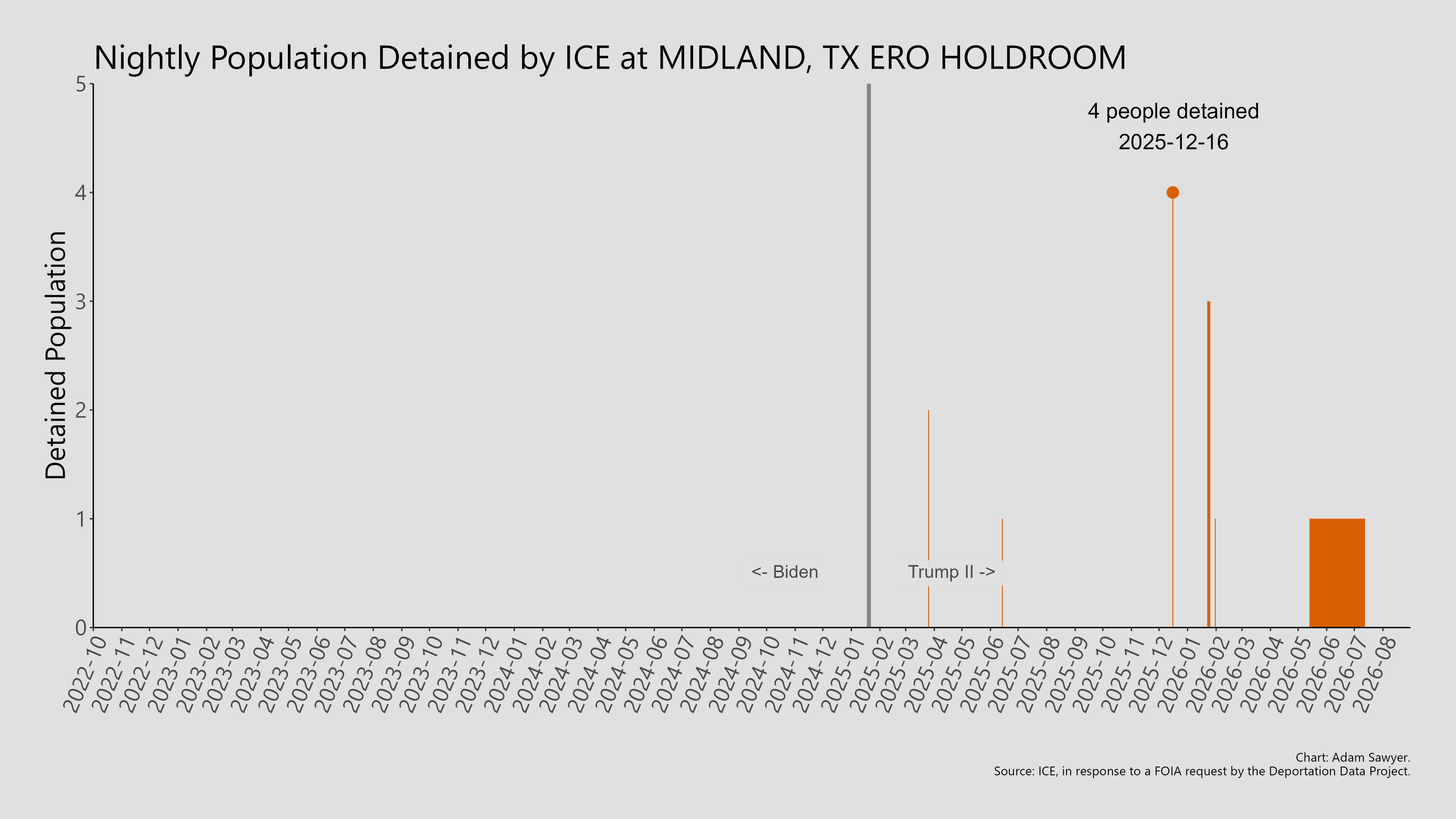A bar graph showing the population detained by ICE at Midland, TX ERO Holdroom.