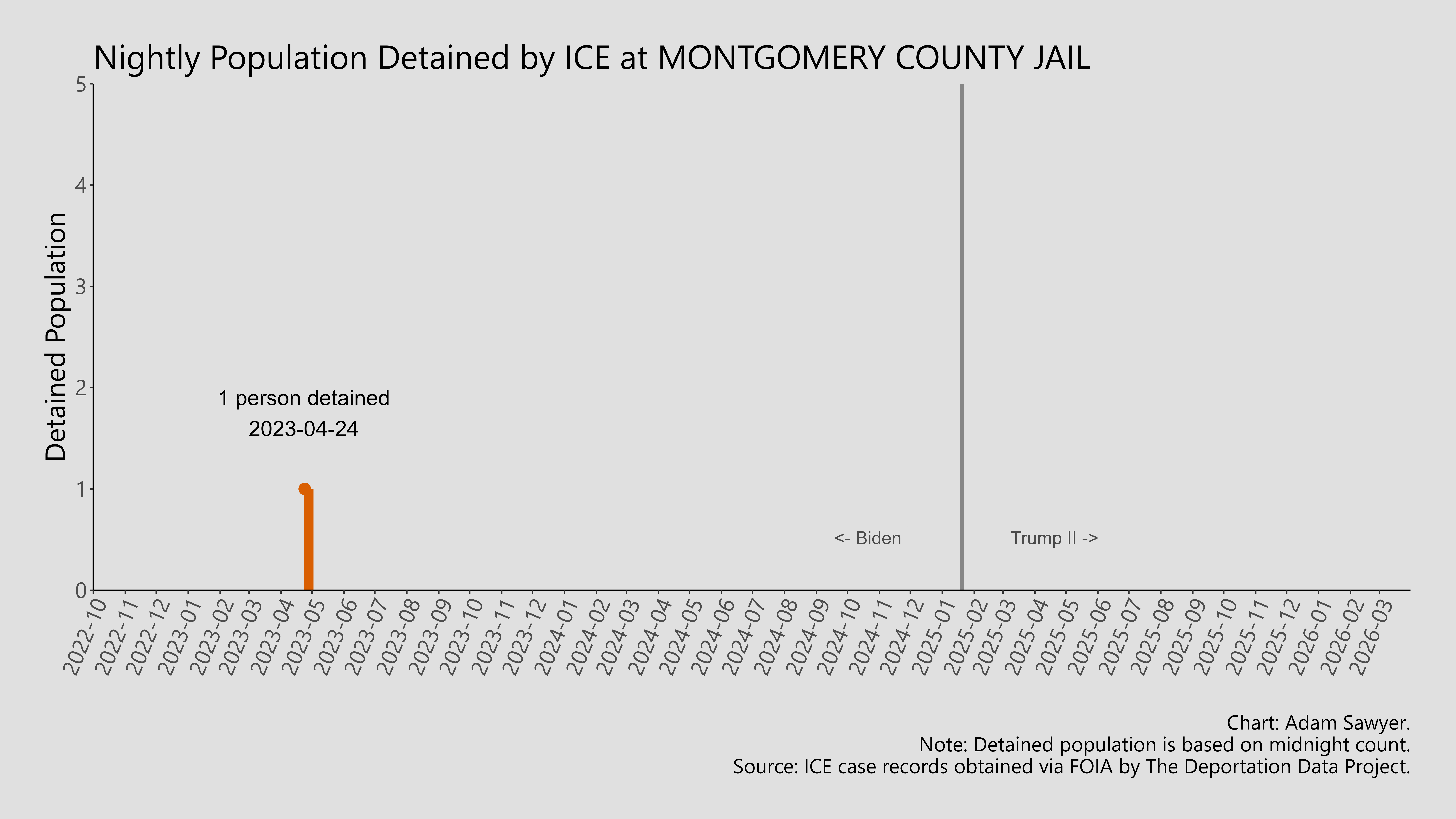 A bar graph showing the population detained by ICE at Montgomery County Jail.