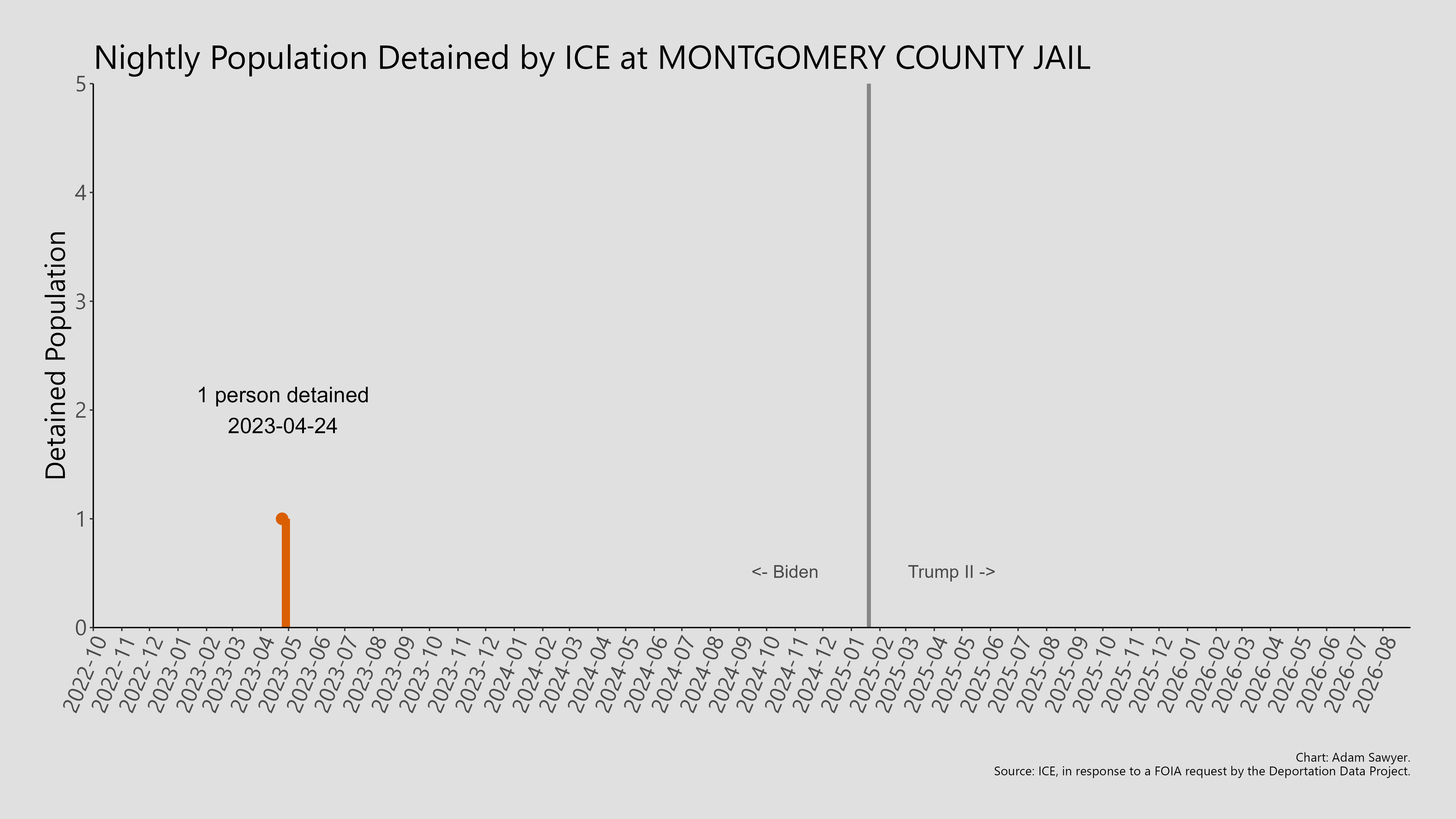 A bar graph showing the population detained by ICE at Montgomery County Jail.