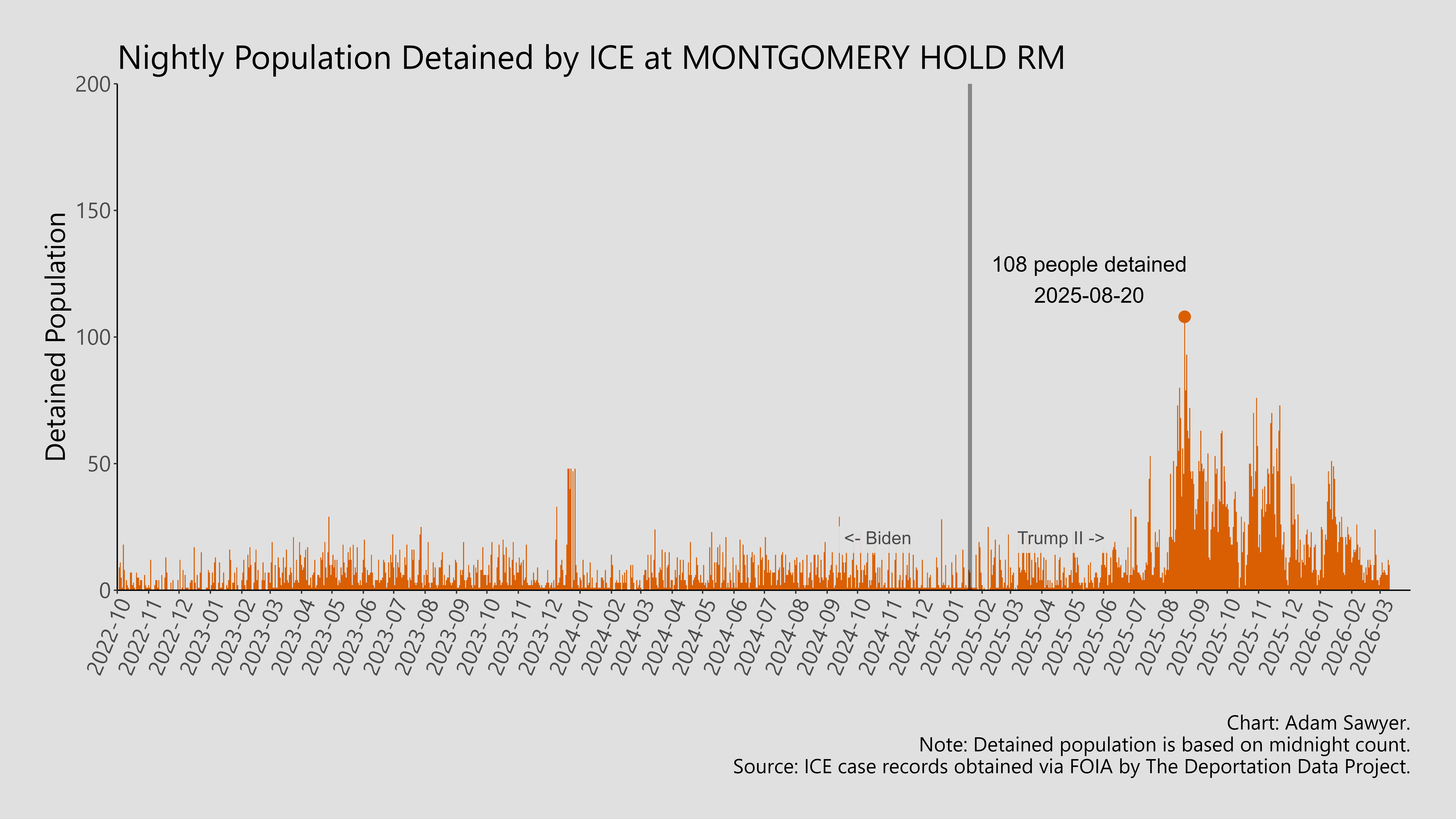 A bar graph showing the population detained by ICE at Montgomery Hold Rm.