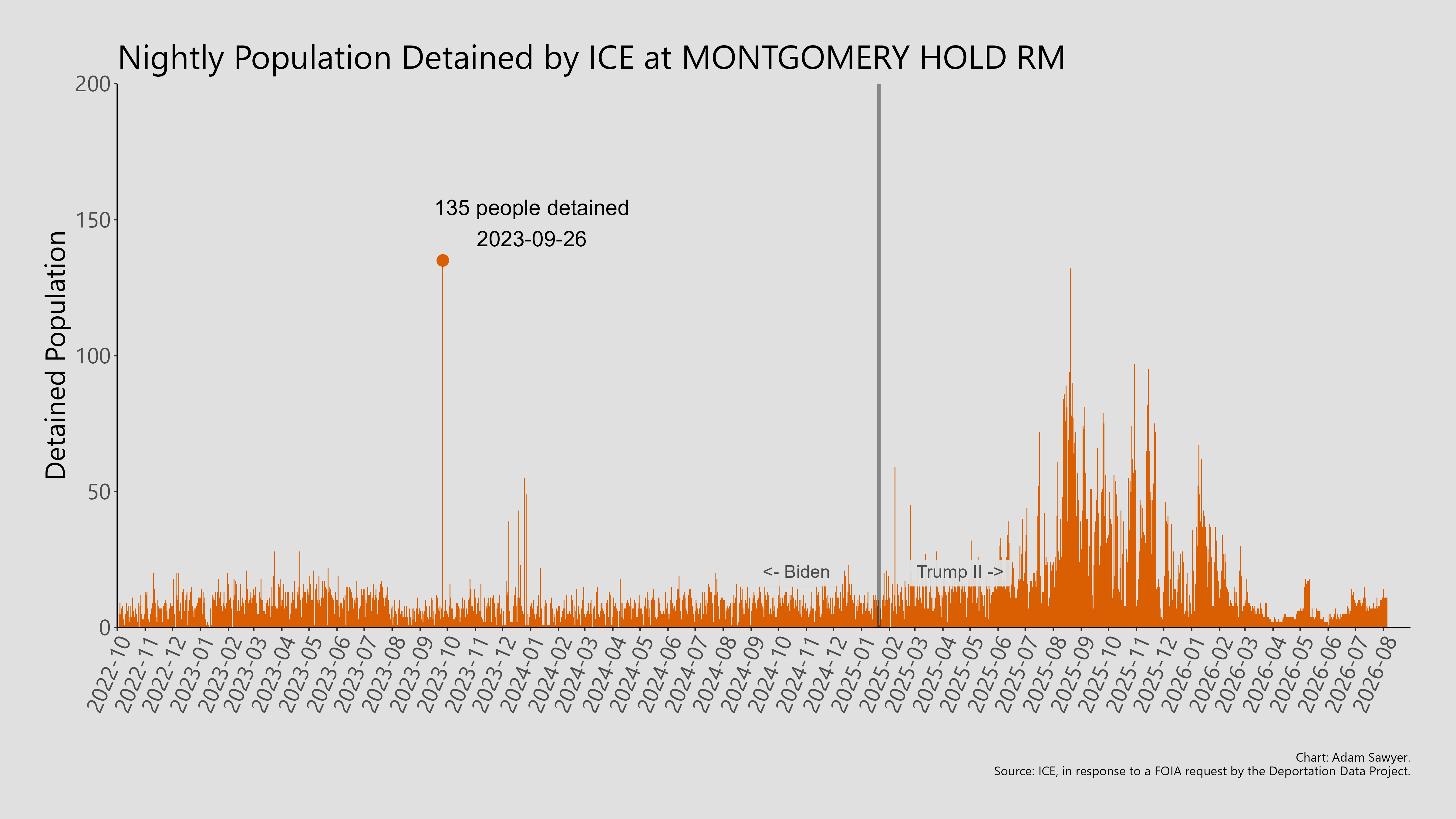 A bar graph showing the population detained by ICE at Montgomery Hold Rm.