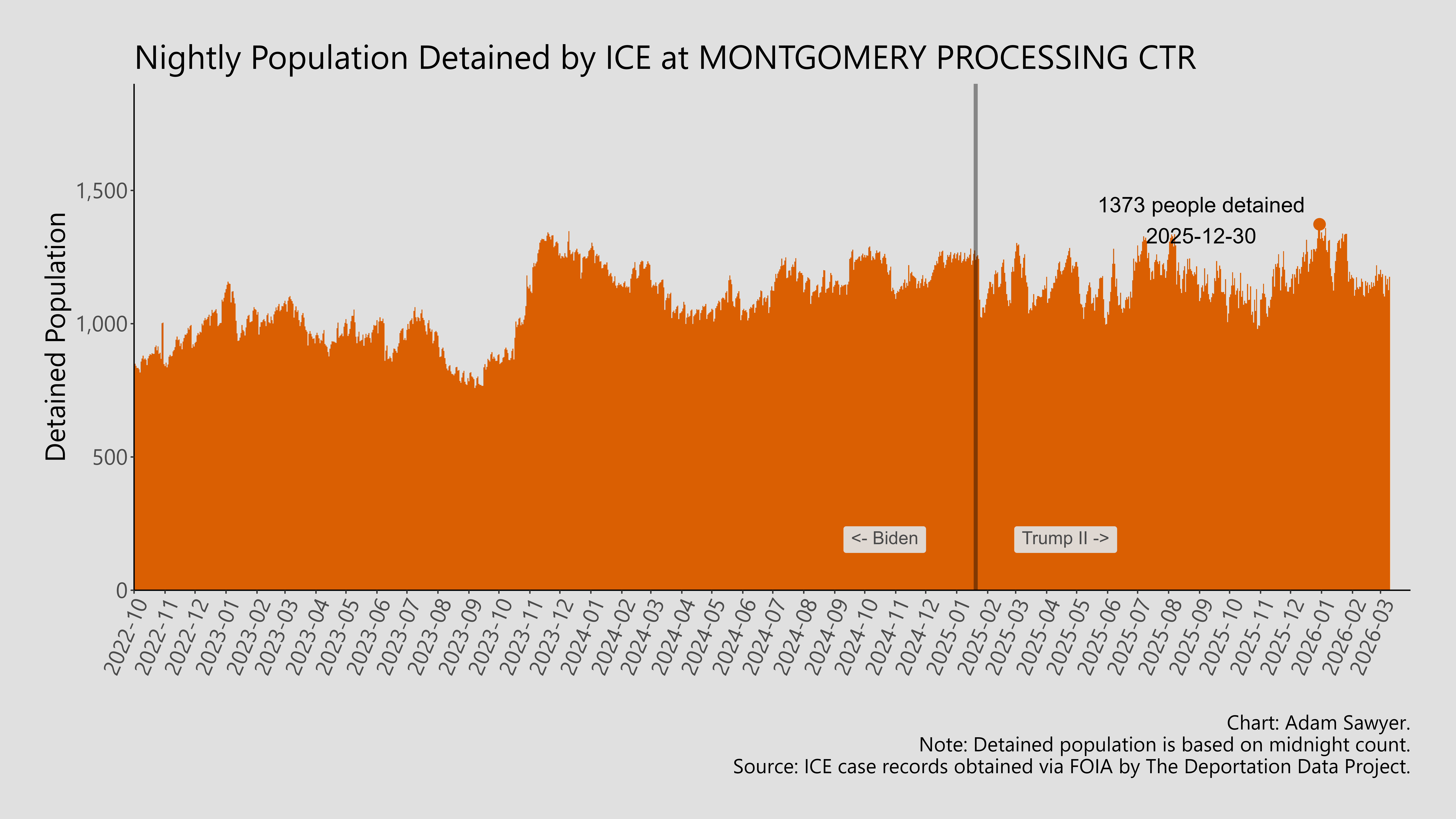 A bar graph showing the population detained by ICE at Montgomery Processing Ctr.