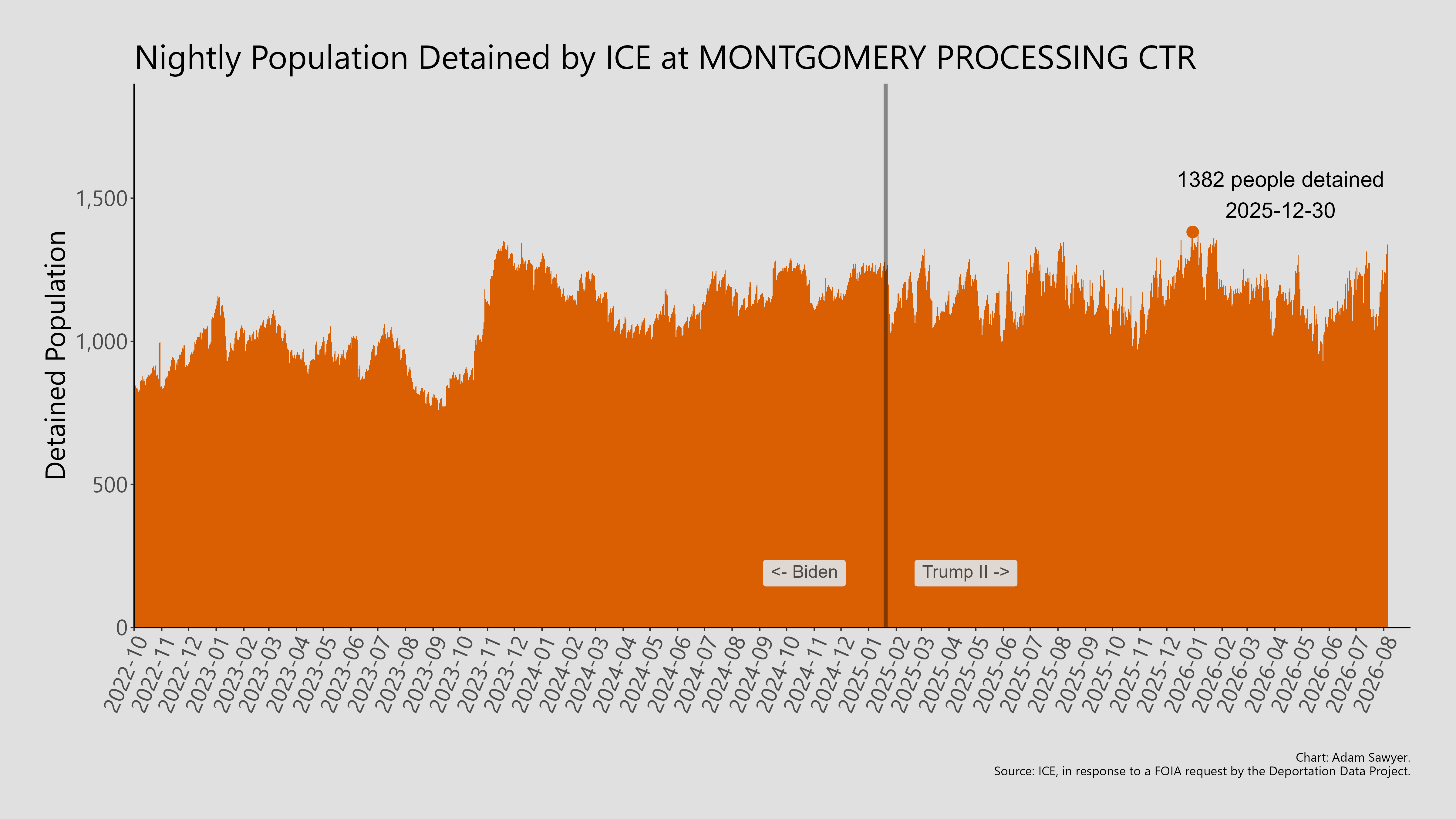 A bar graph showing the population detained by ICE at Montgomery Processing Ctr.