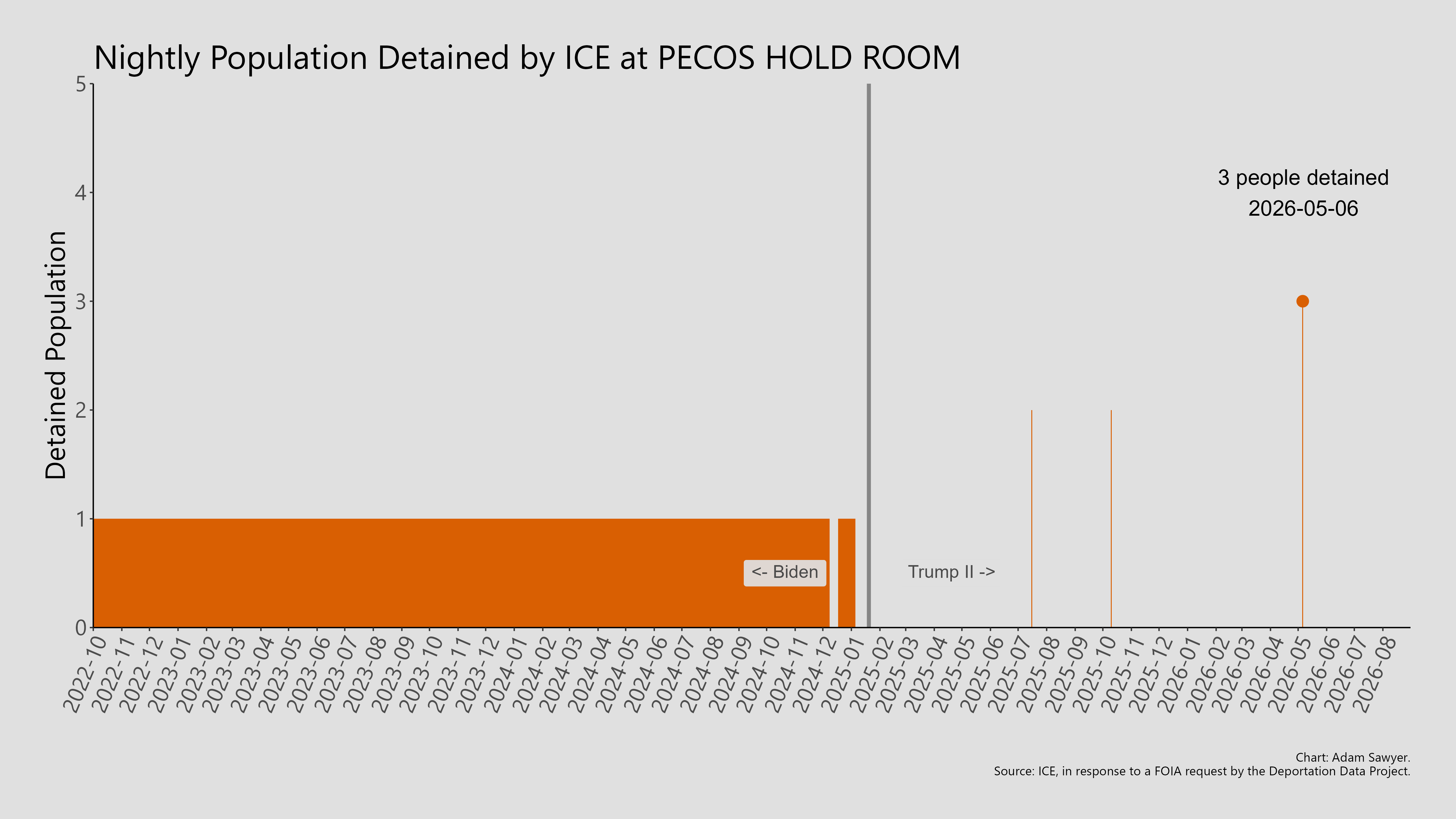 A bar graph showing the population detained by ICE at Pecos Hold Room.