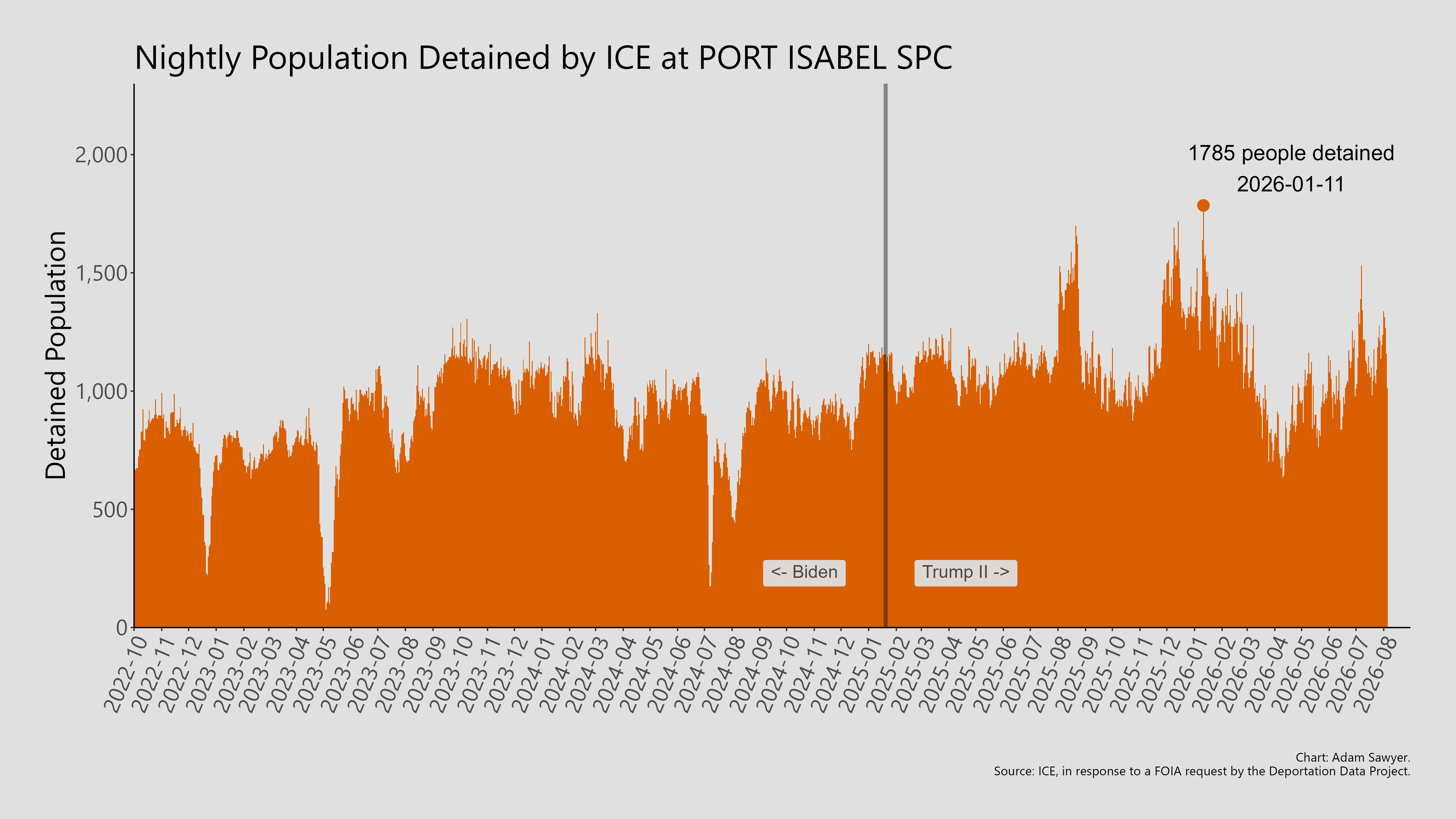 A bar graph showing the population detained by ICE at Port Isabel SPC.
