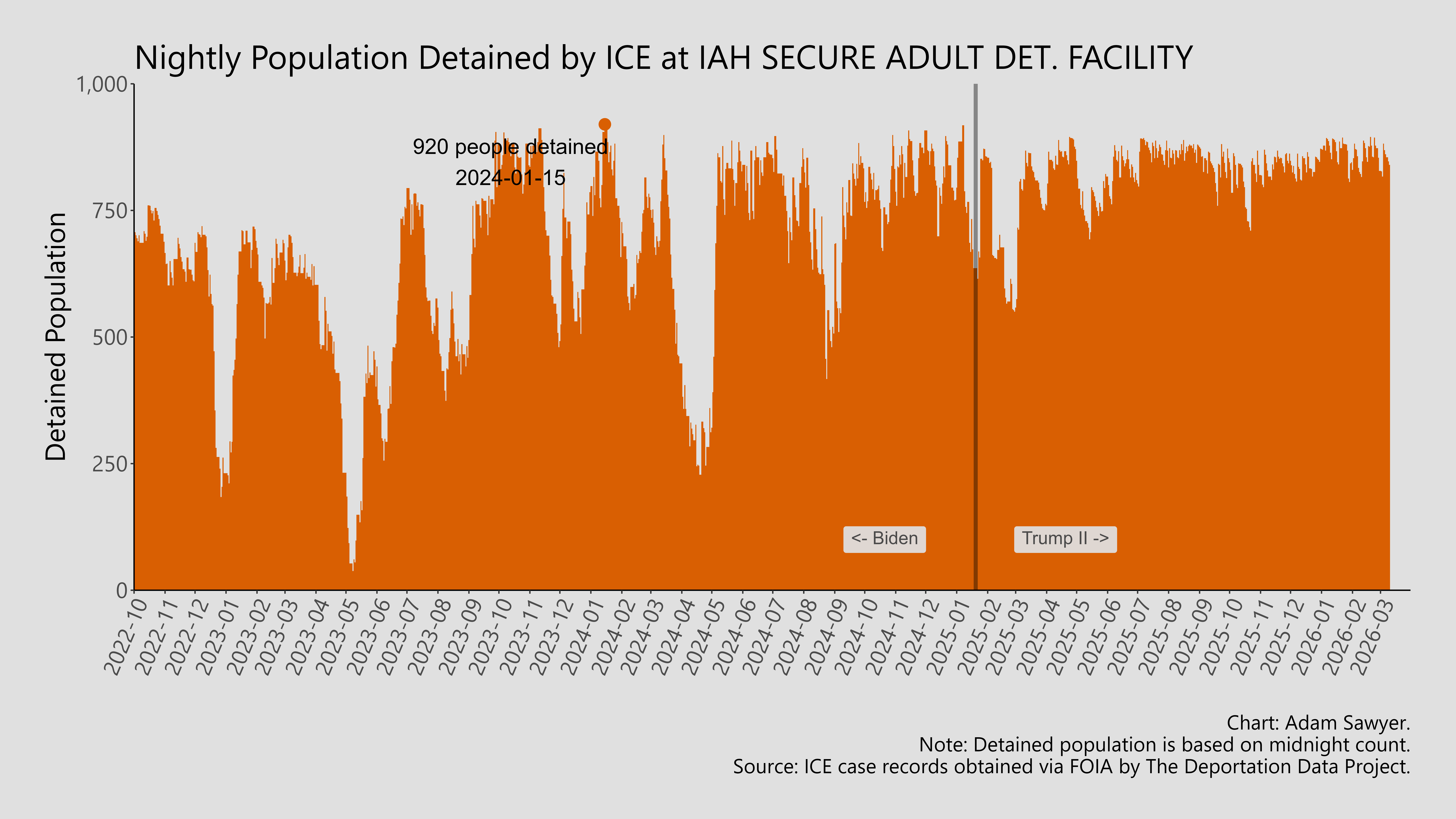 A bar graph showing the population detained by ICE at IAH Secure Adult Det. Facility.