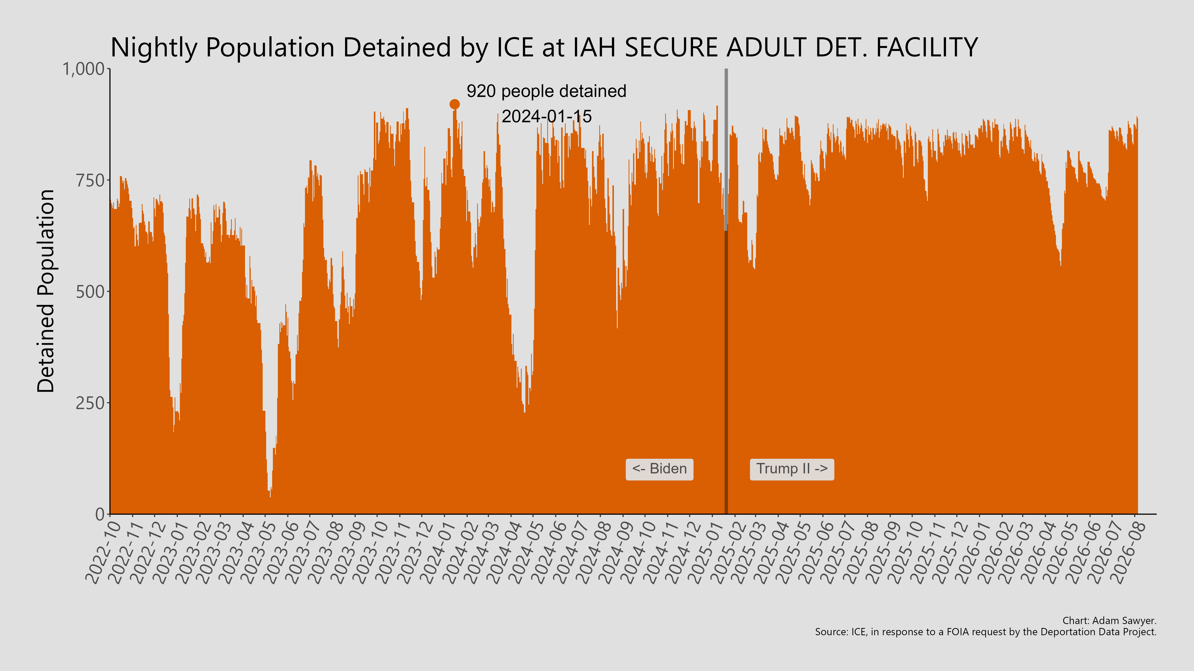 A bar graph showing the population detained by ICE at IAH Secure Adult Det. Facility.