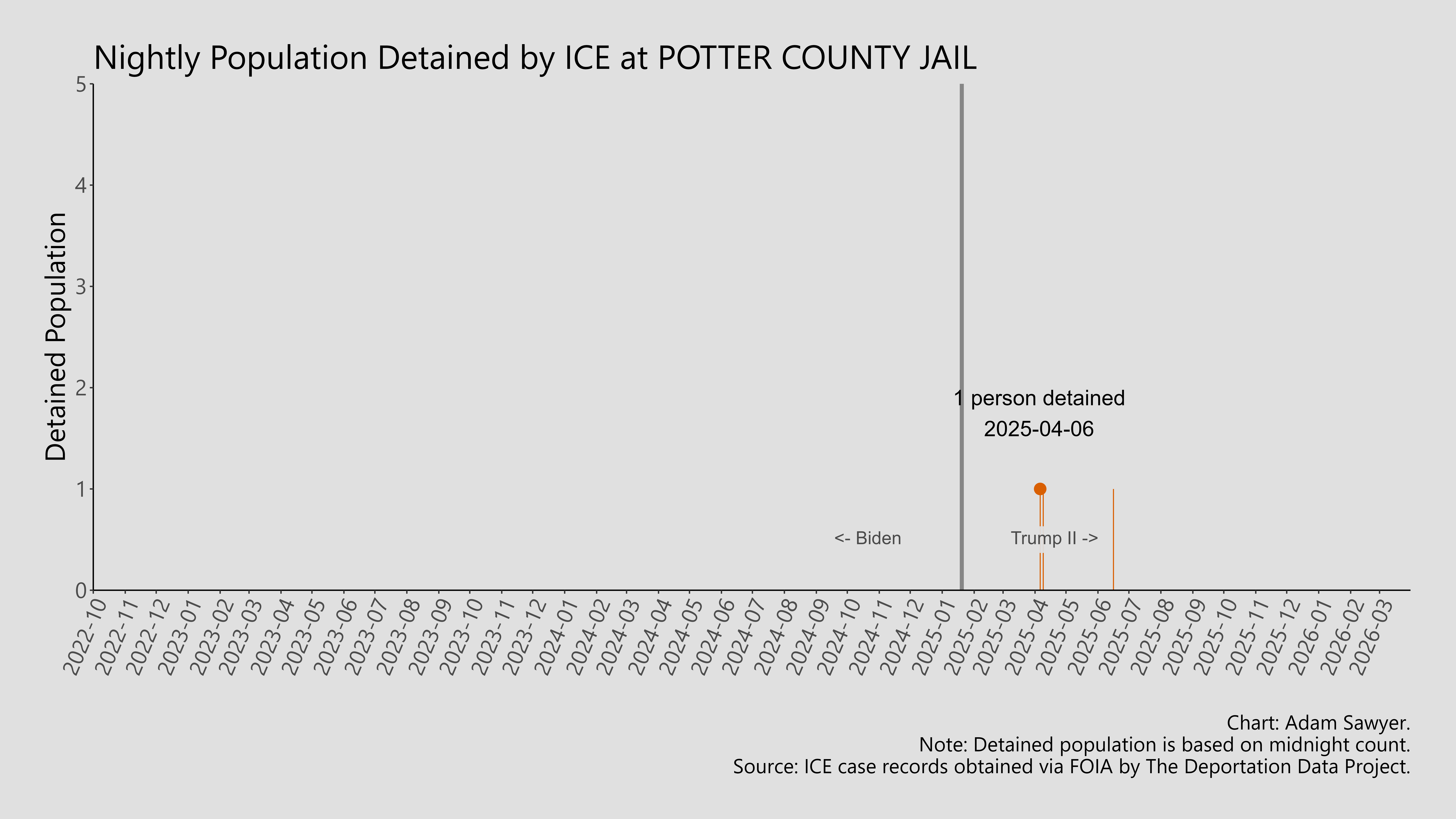 A bar graph showing the population detained by ICE at Potter County Jail.