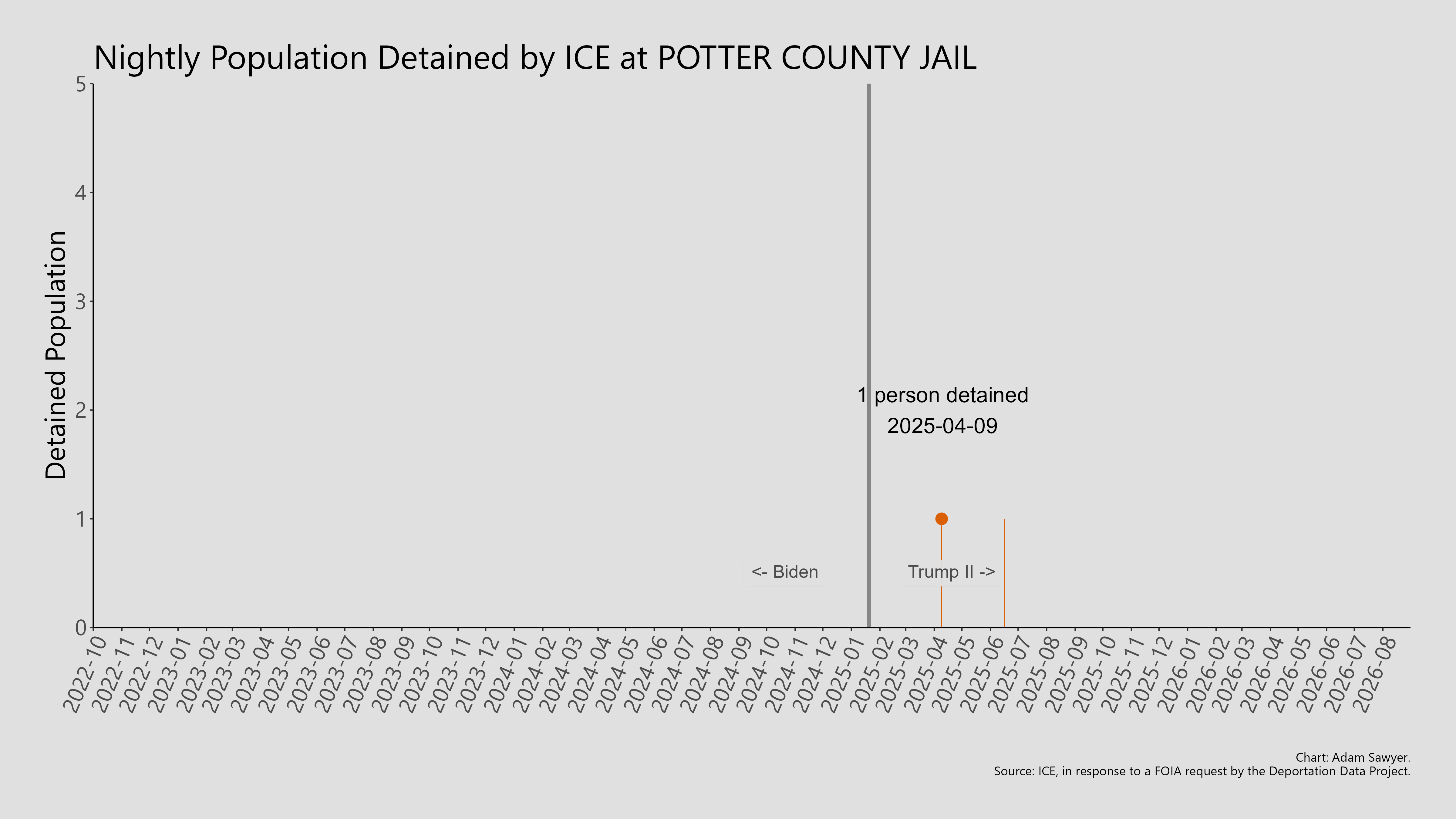 A bar graph showing the population detained by ICE at Potter County Jail.