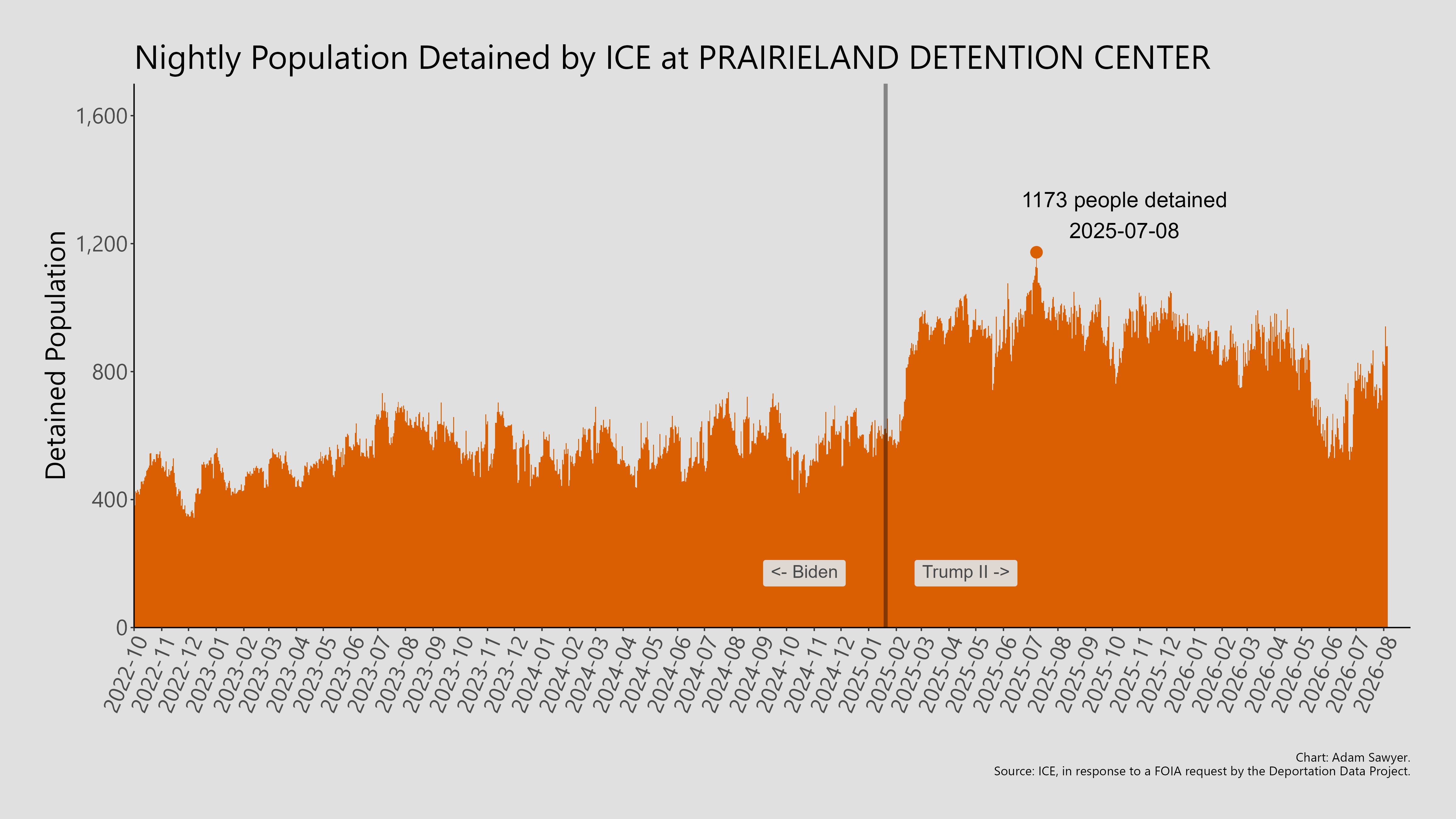 A bar graph showing the population detained by ICE at Prairieland Detention Center.