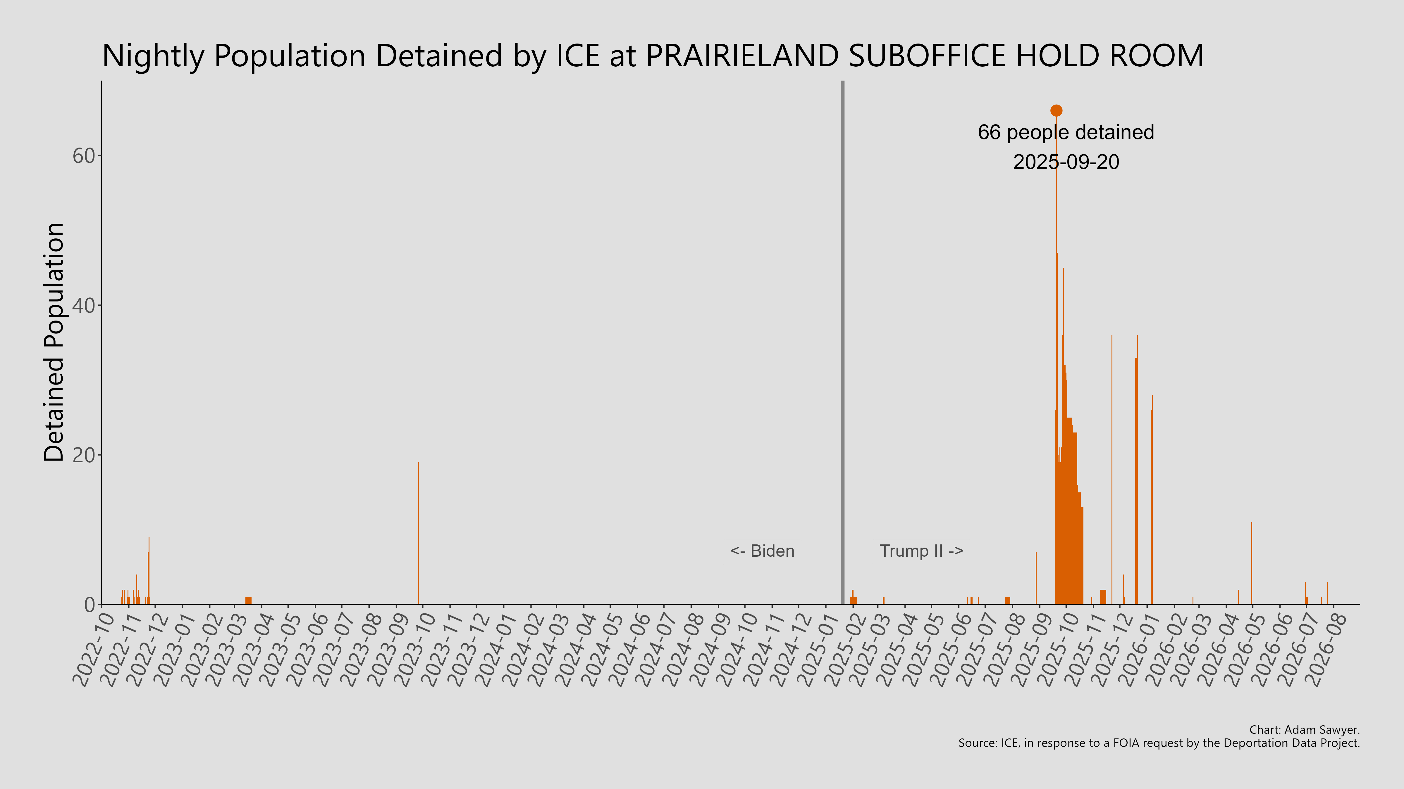 A bar graph showing the population detained by ICE at Prairieland Suboffice Hold Room.