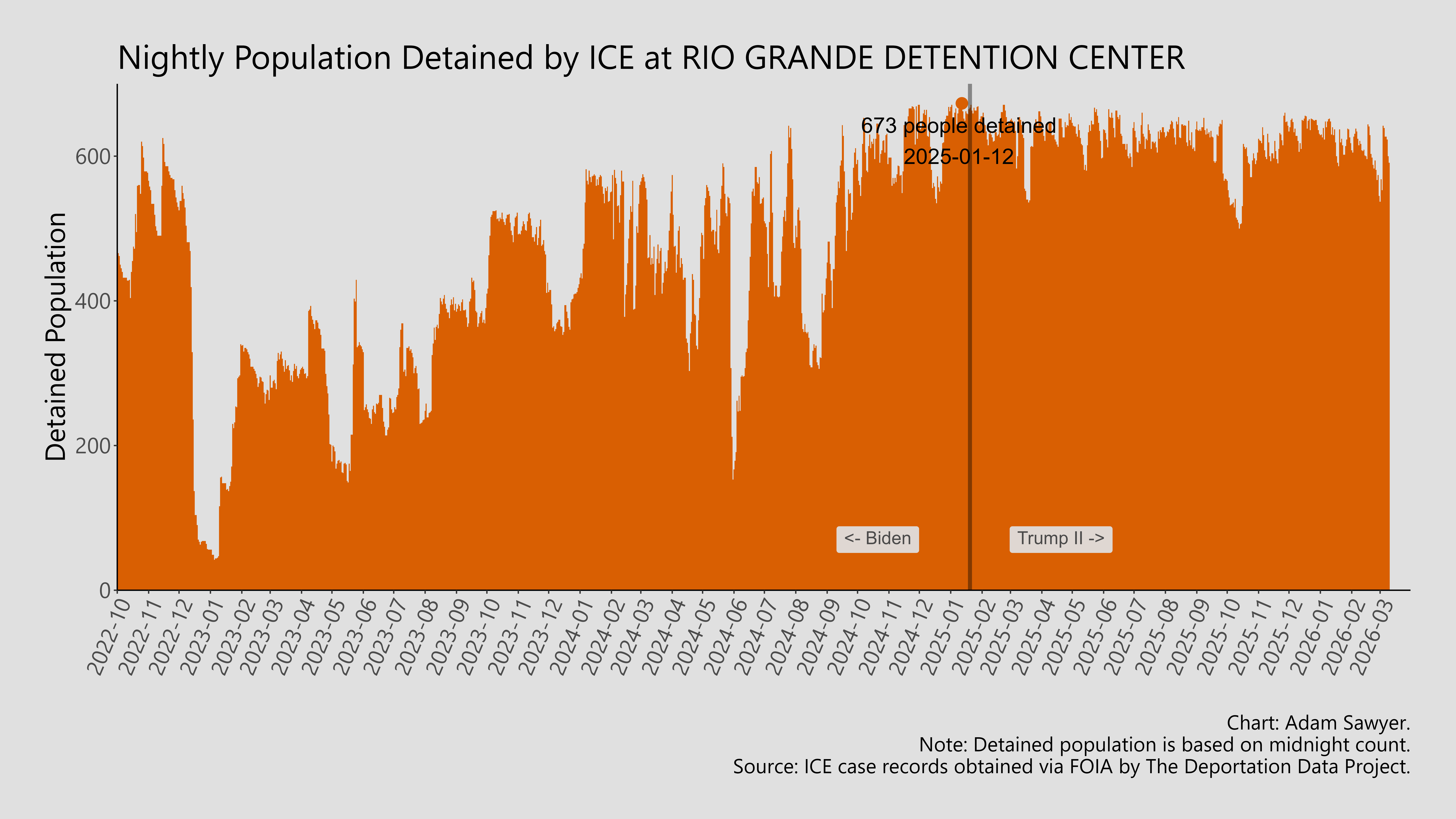A bar graph showing the population detained by ICE at Rio Grande Detention Center.