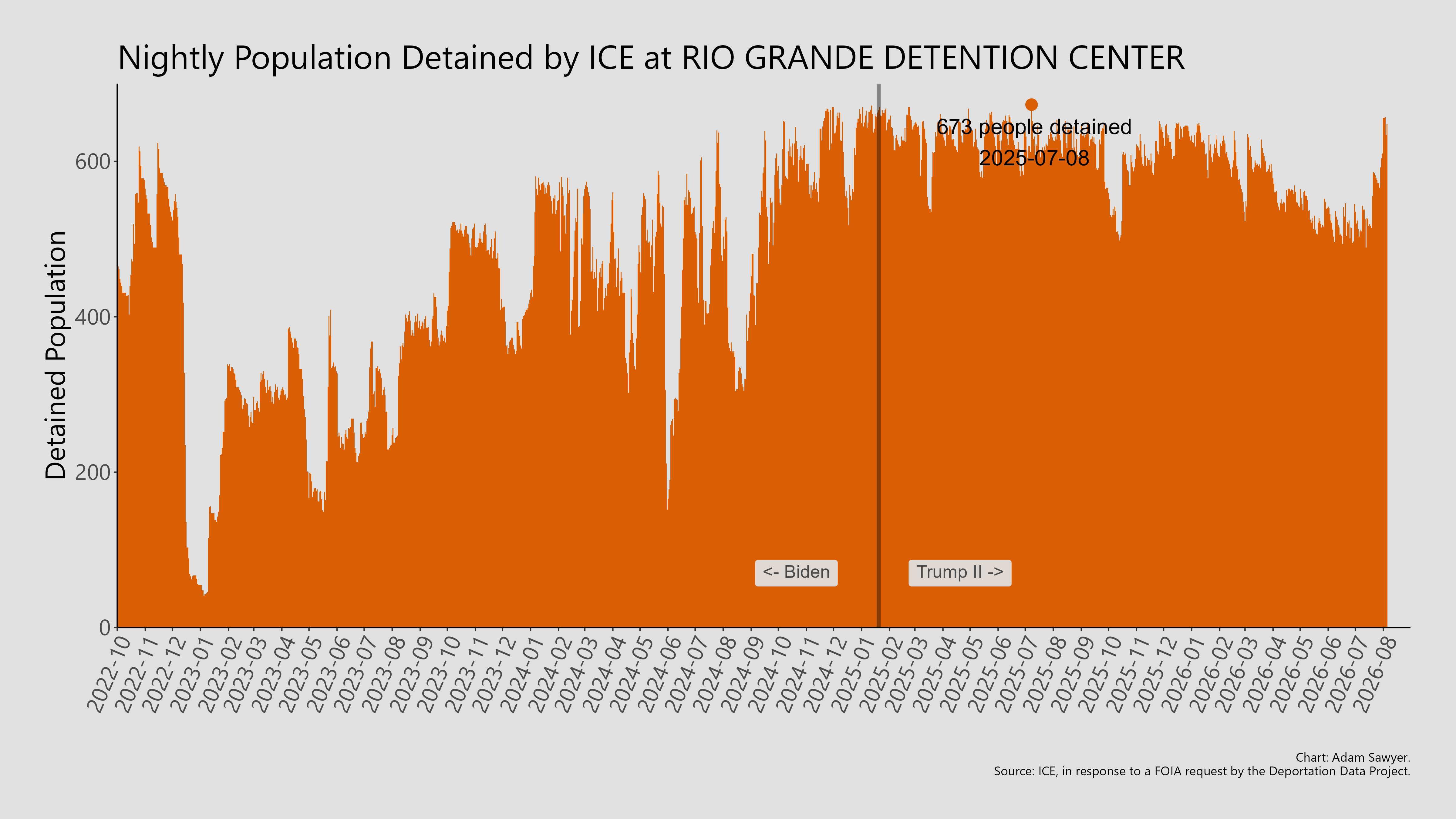 A bar graph showing the population detained by ICE at Rio Grande Detention Center.