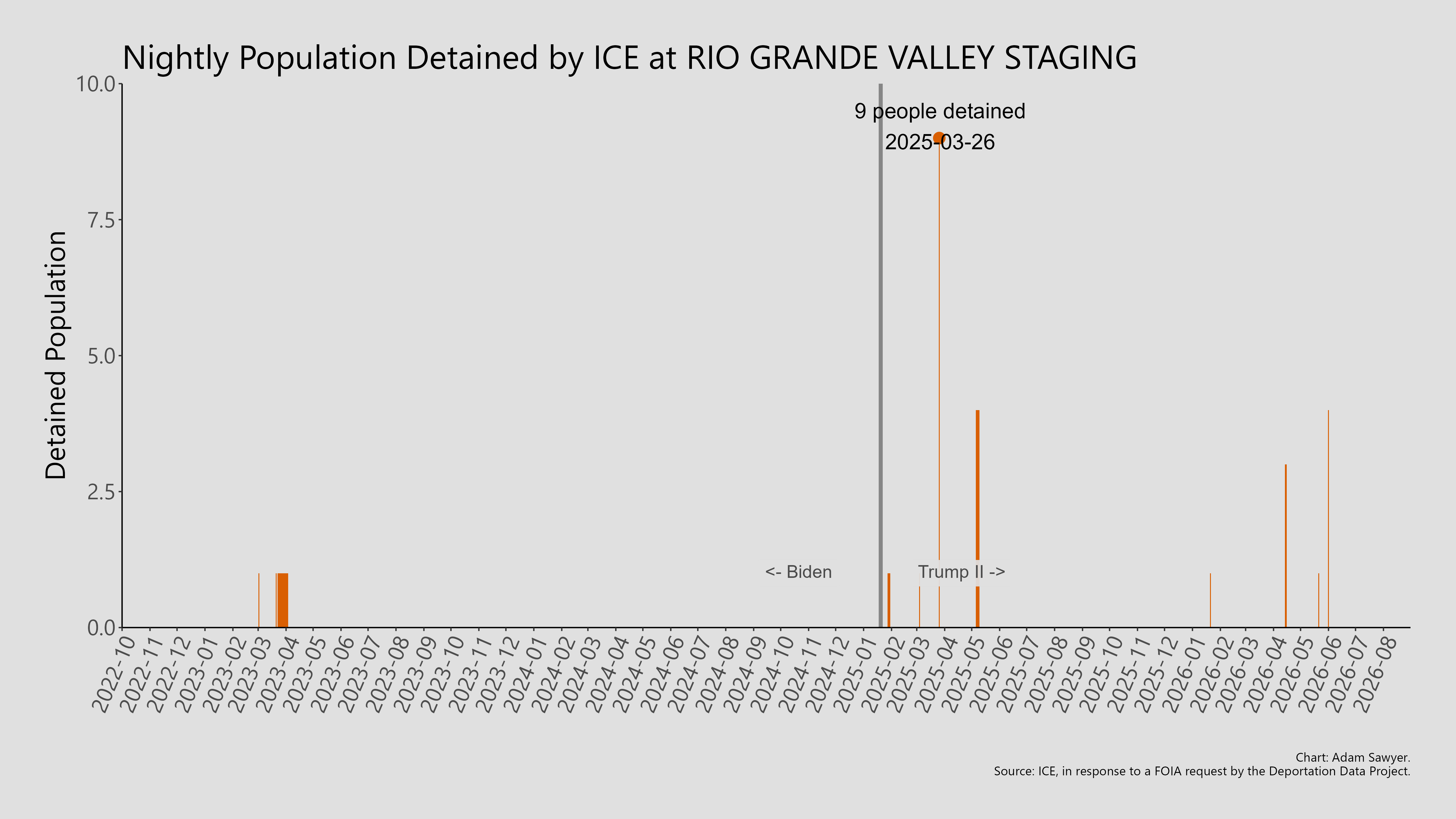 A bar graph showing the population detained by ICE at Rio Grande Valley Staging.
