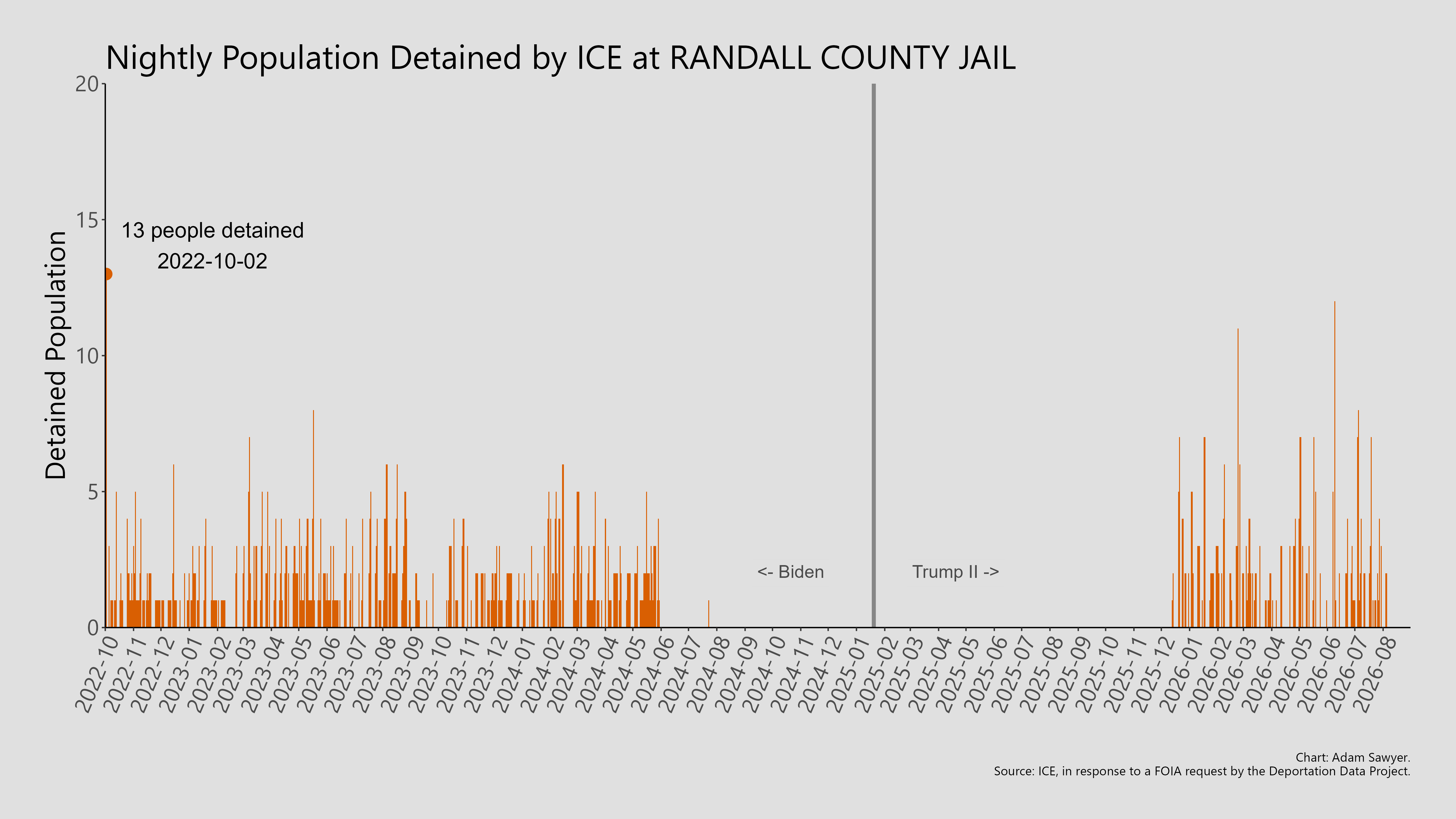 A bar graph showing the population detained by ICE at Randall County Jail.