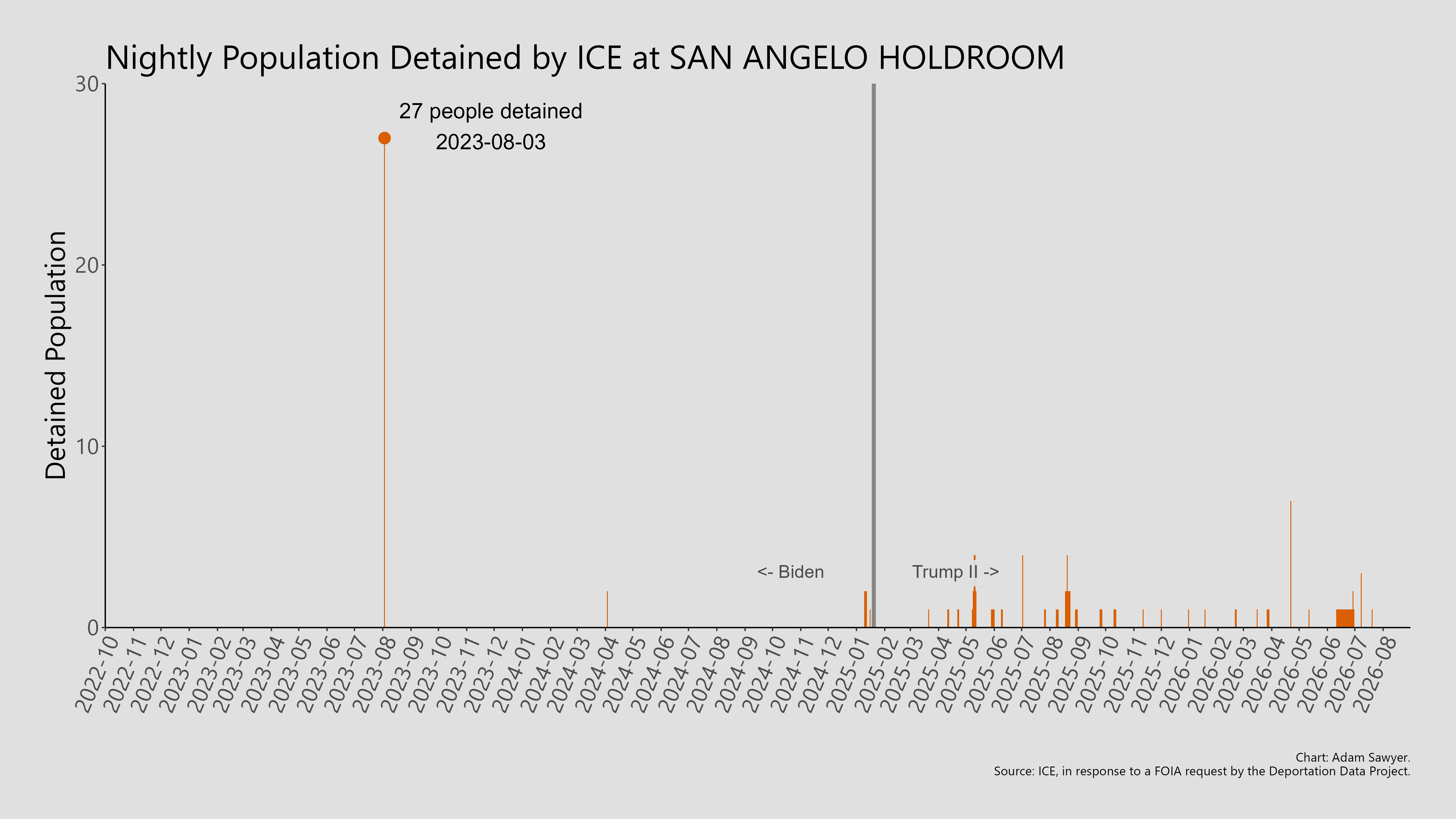A bar graph showing the population detained by ICE at San Angelo Holdroom.