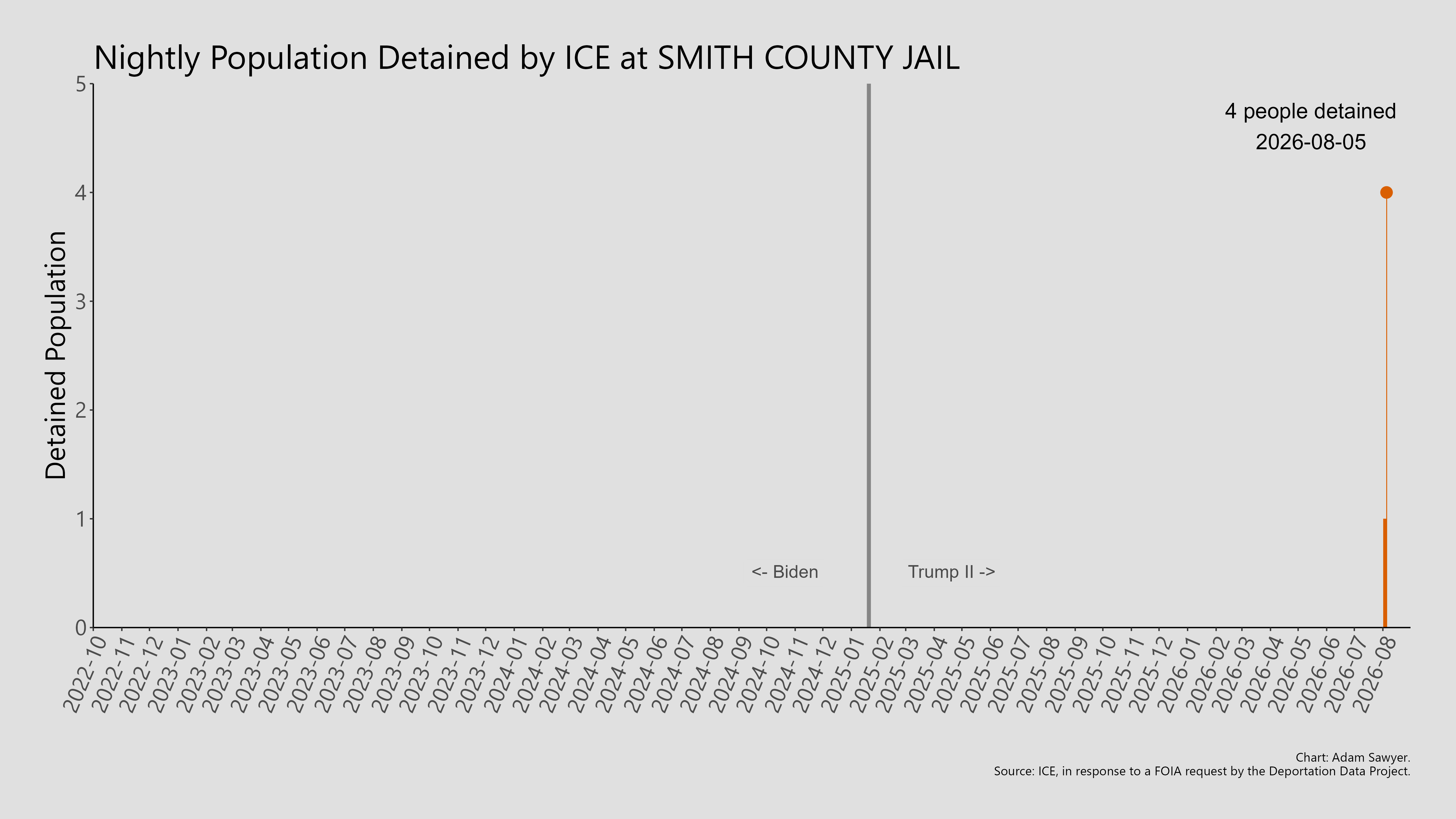A bar graph showing the population detained by ICE at Smith County Jail.