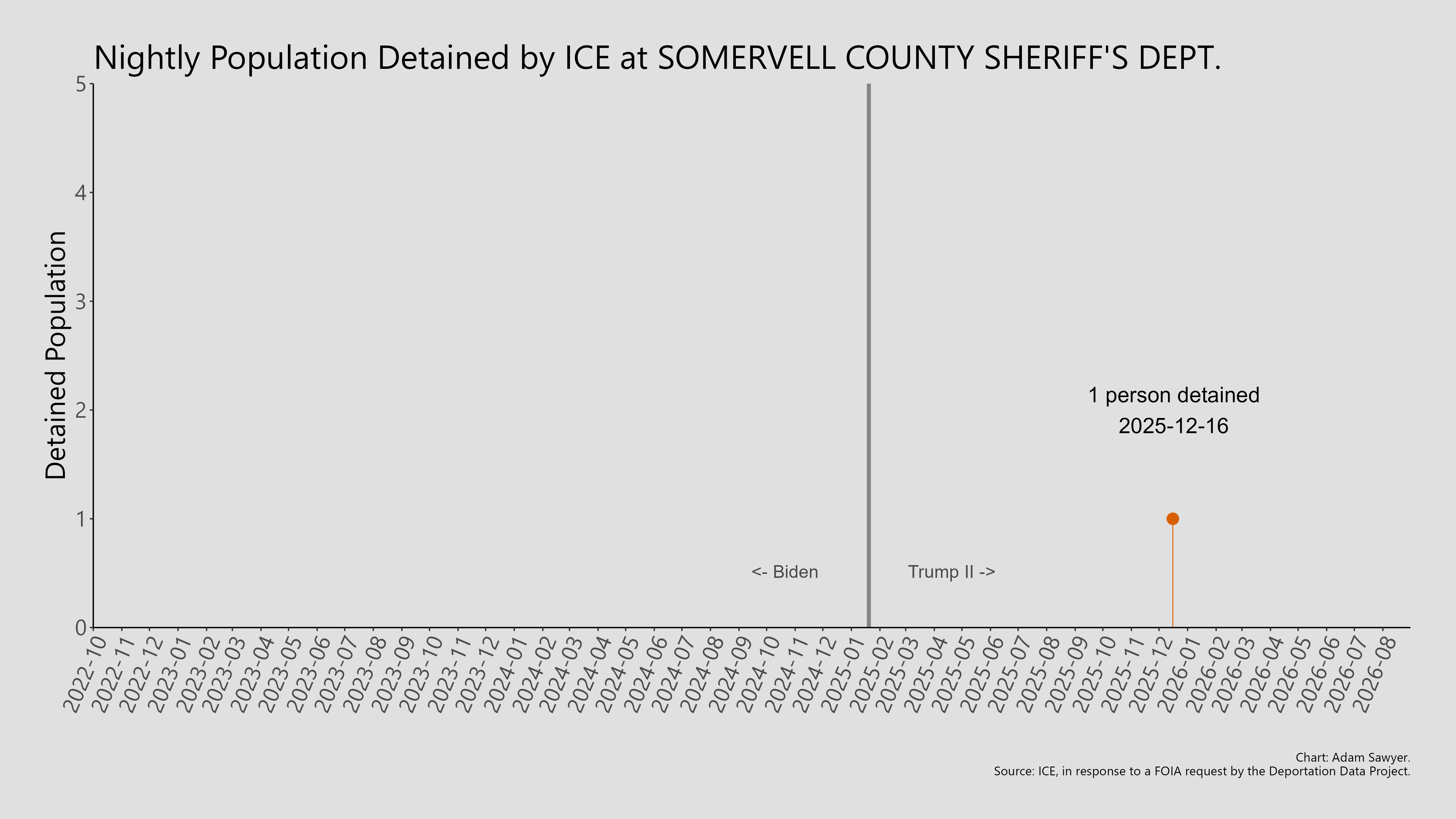 A bar graph showing the population detained by ICE at Somervell County Sheriff's Dept..