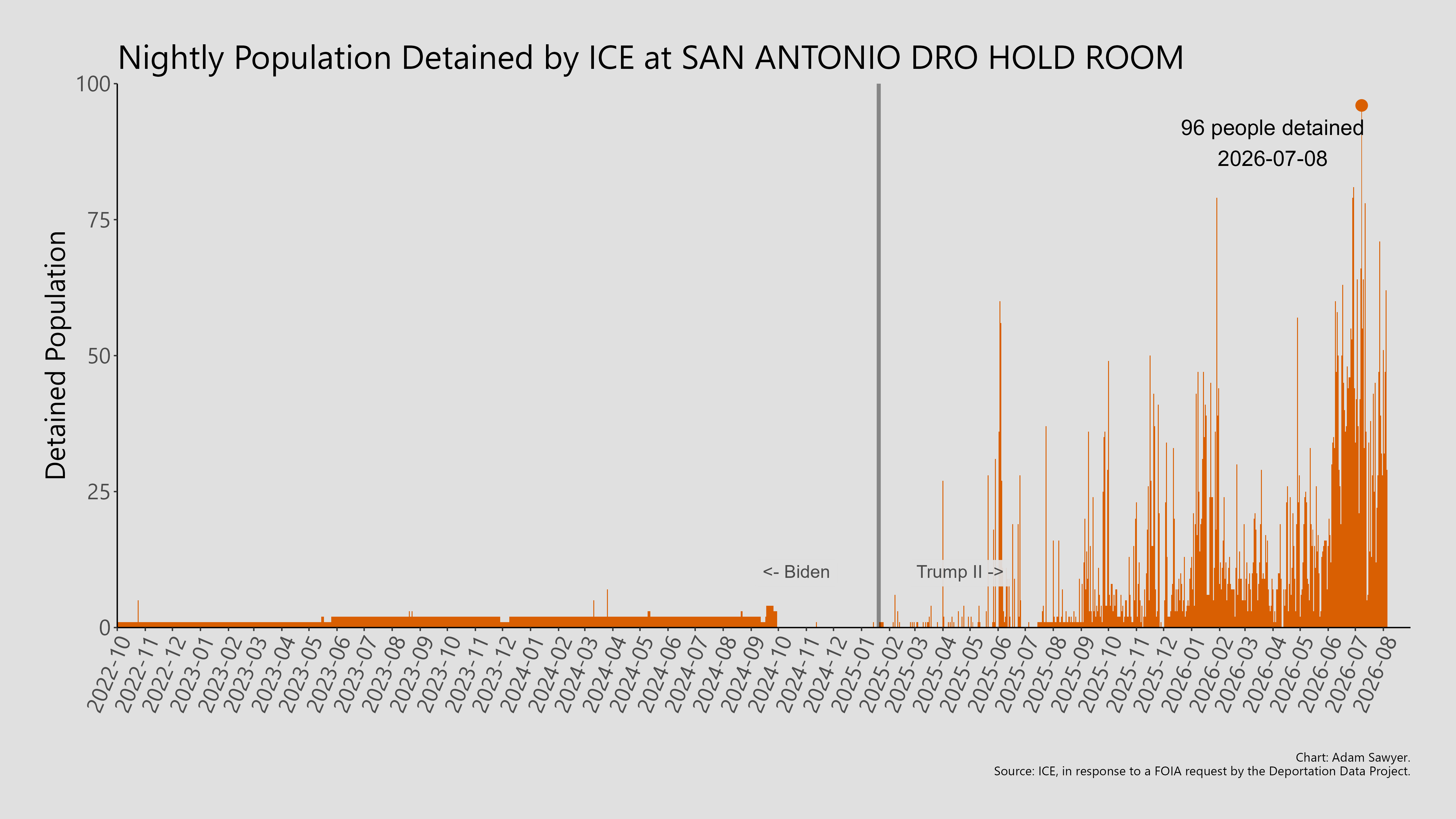 A bar graph showing the population detained by ICE at San Antonio DRO Hold Room.