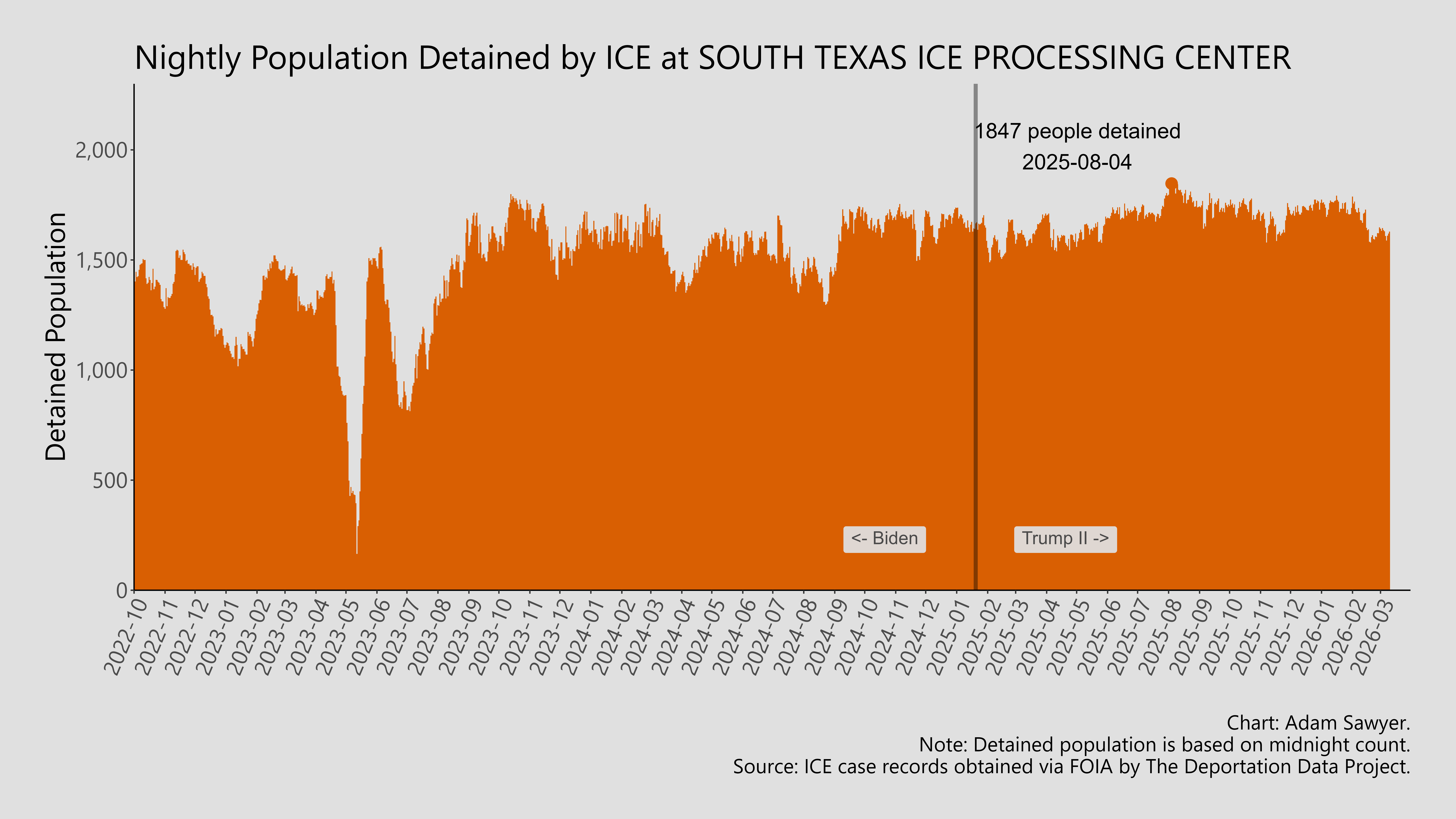 A bar graph showing the population detained by ICE at South Texas ICE Processing Center.