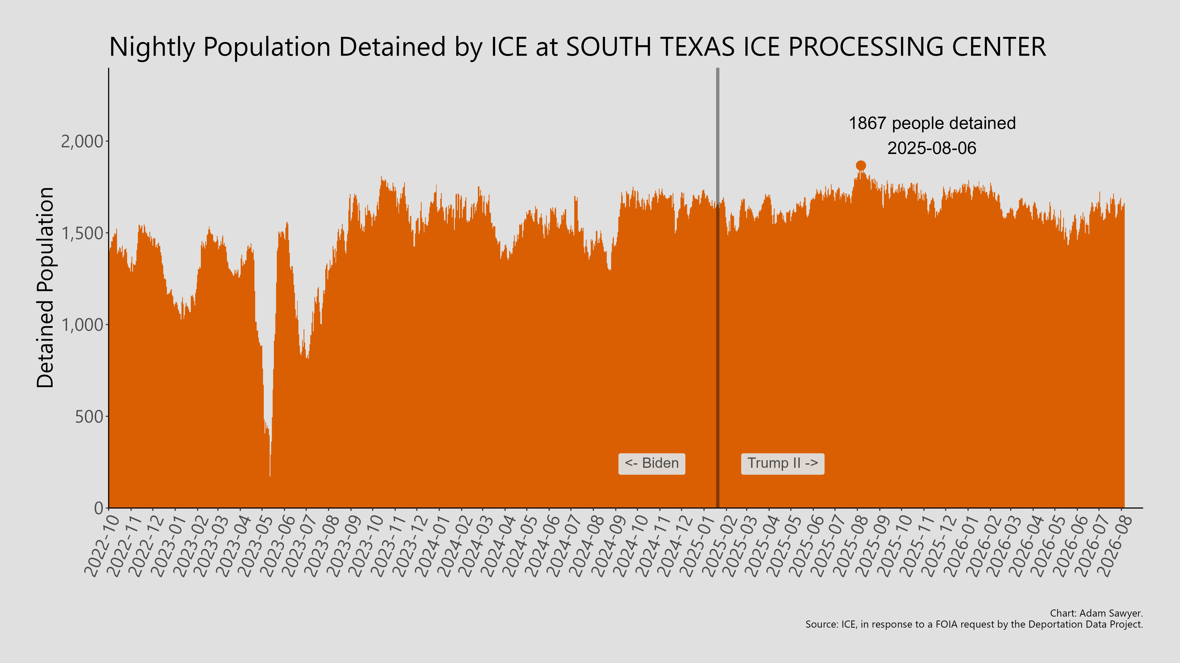 A bar graph showing the population detained by ICE at South Texas ICE Processing Center.
