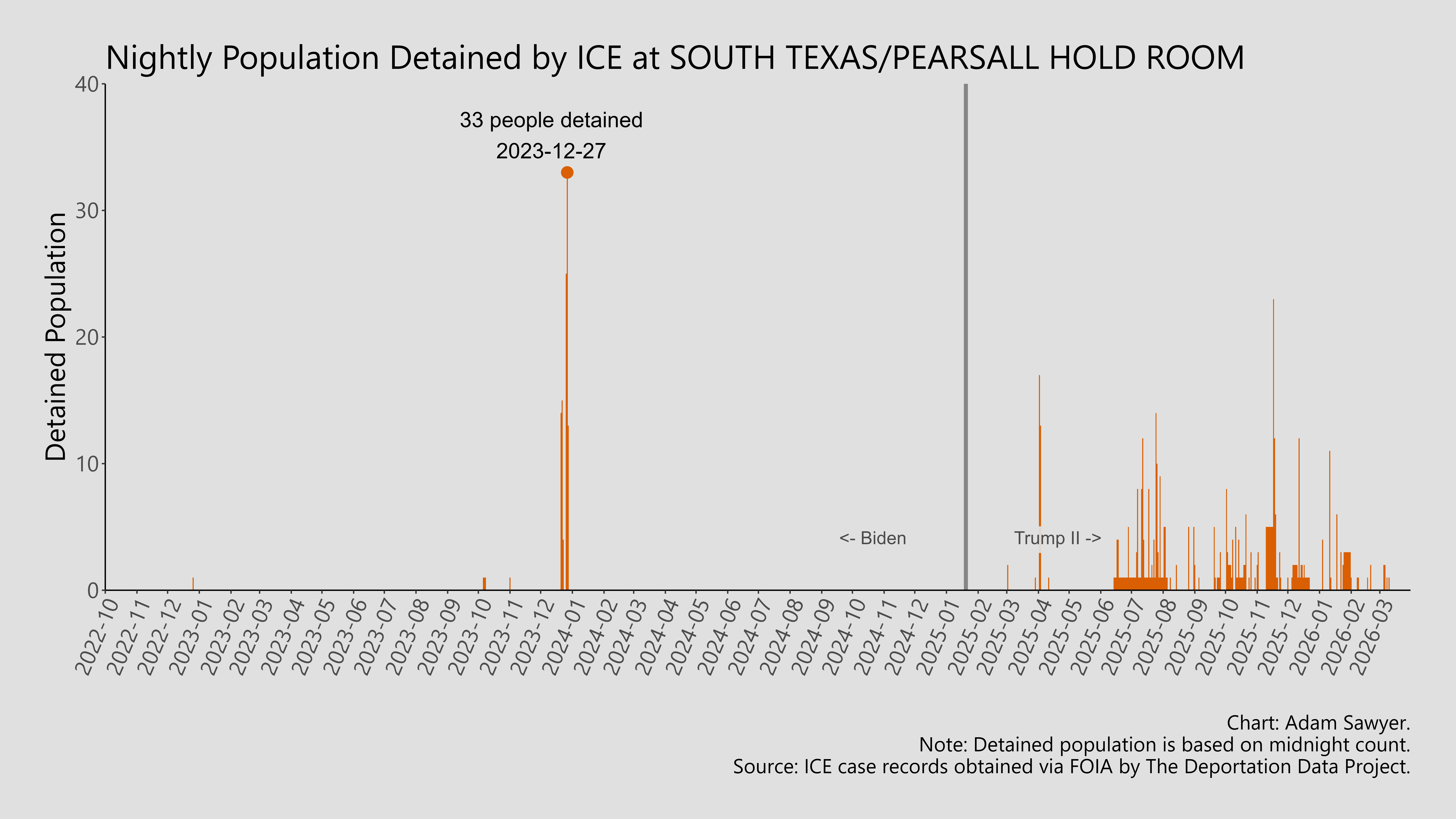 A bar graph showing the population detained by ICE at South Texas/Pearsall Hold Room.