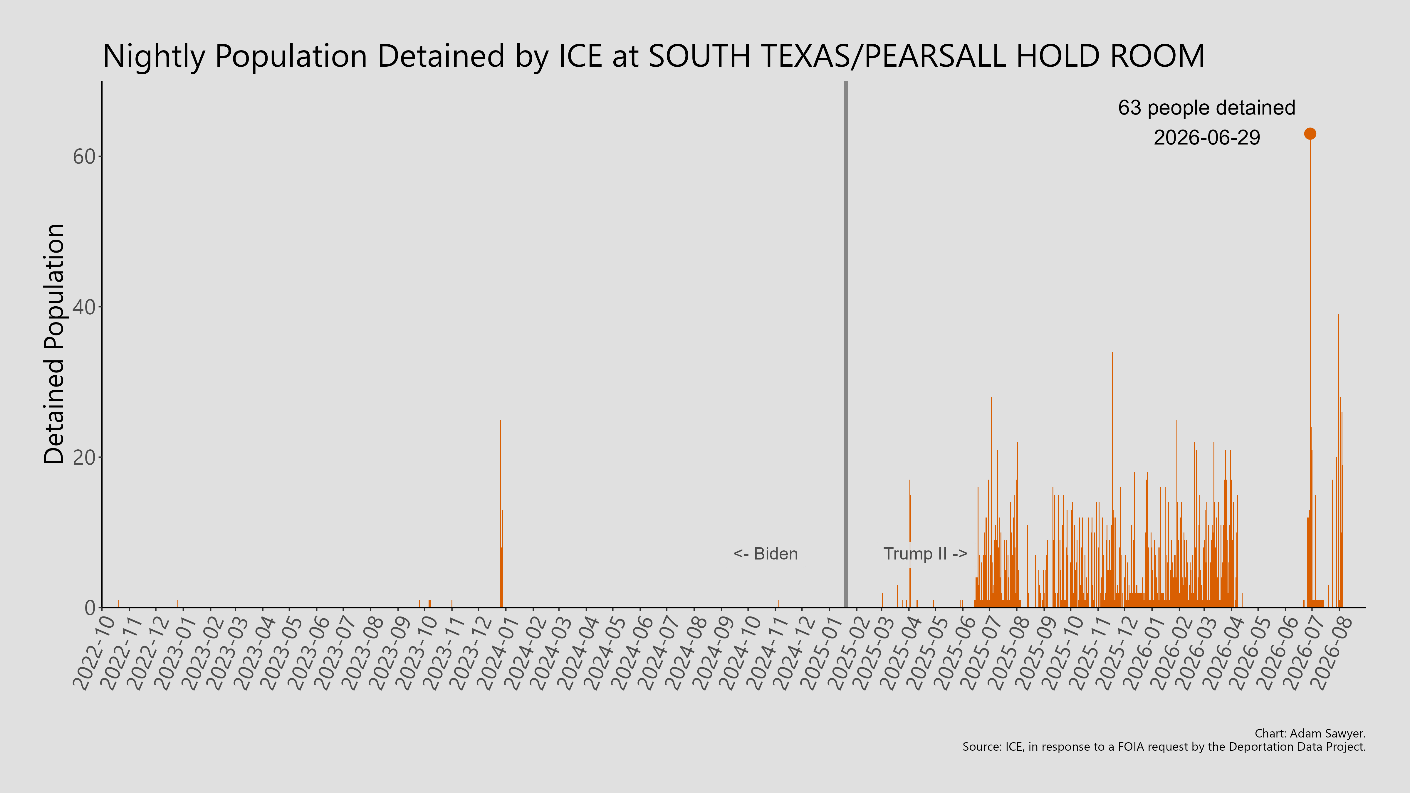A bar graph showing the population detained by ICE at South Texas/Pearsall Hold Room.