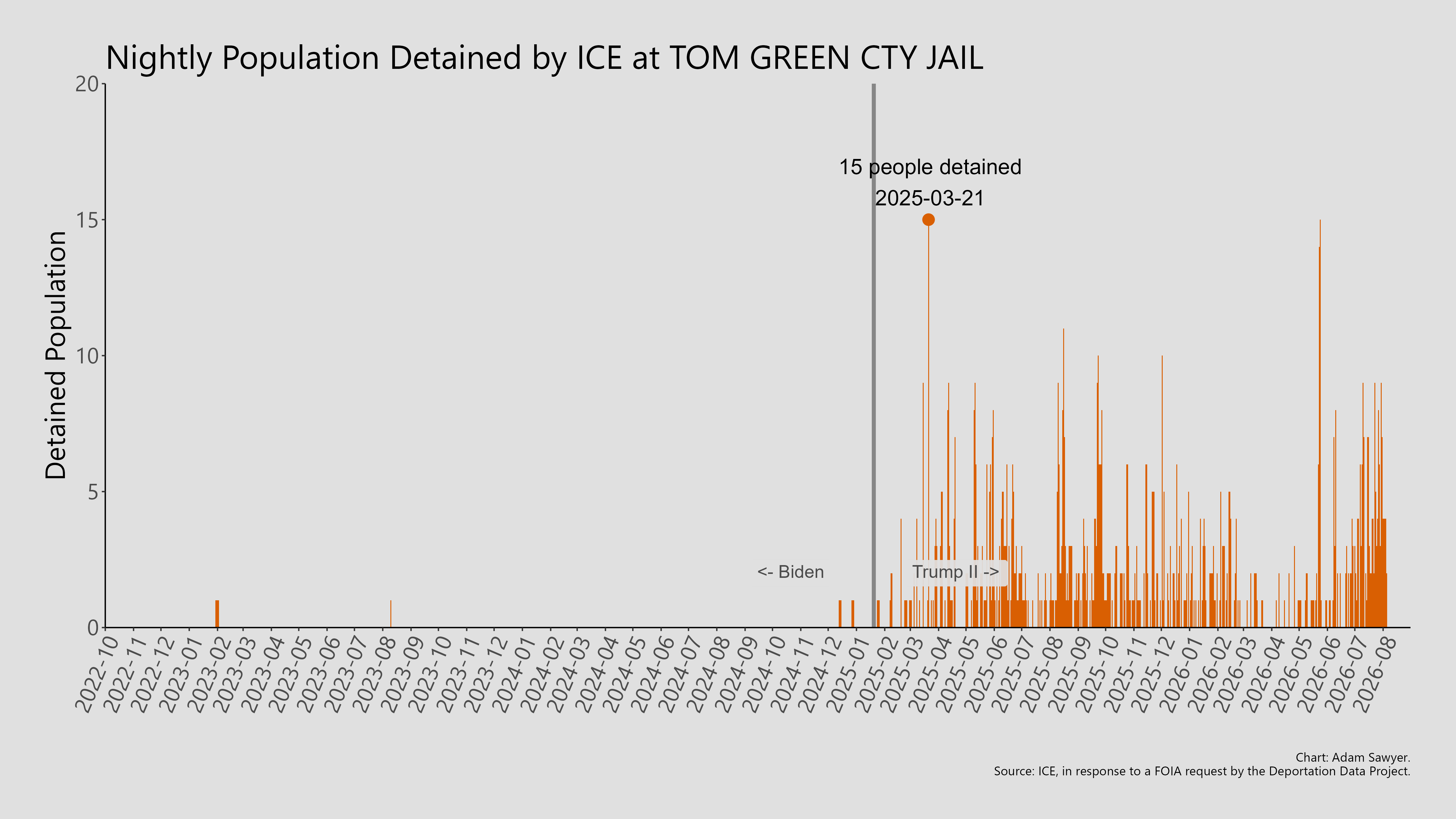 A bar graph showing the population detained by ICE at Tom Green Cty Jail.