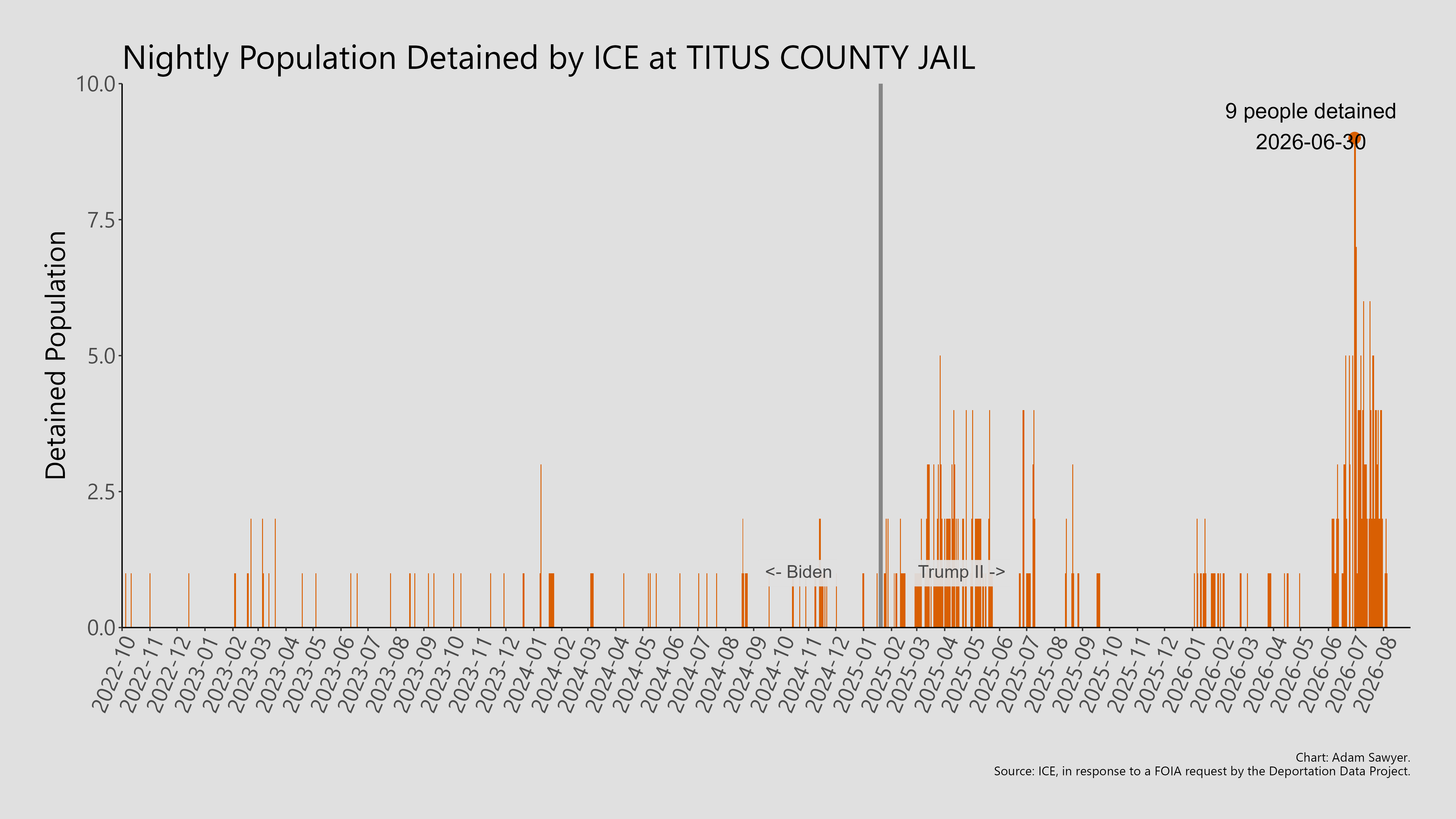 A bar graph showing the population detained by ICE at Titus County Jail.