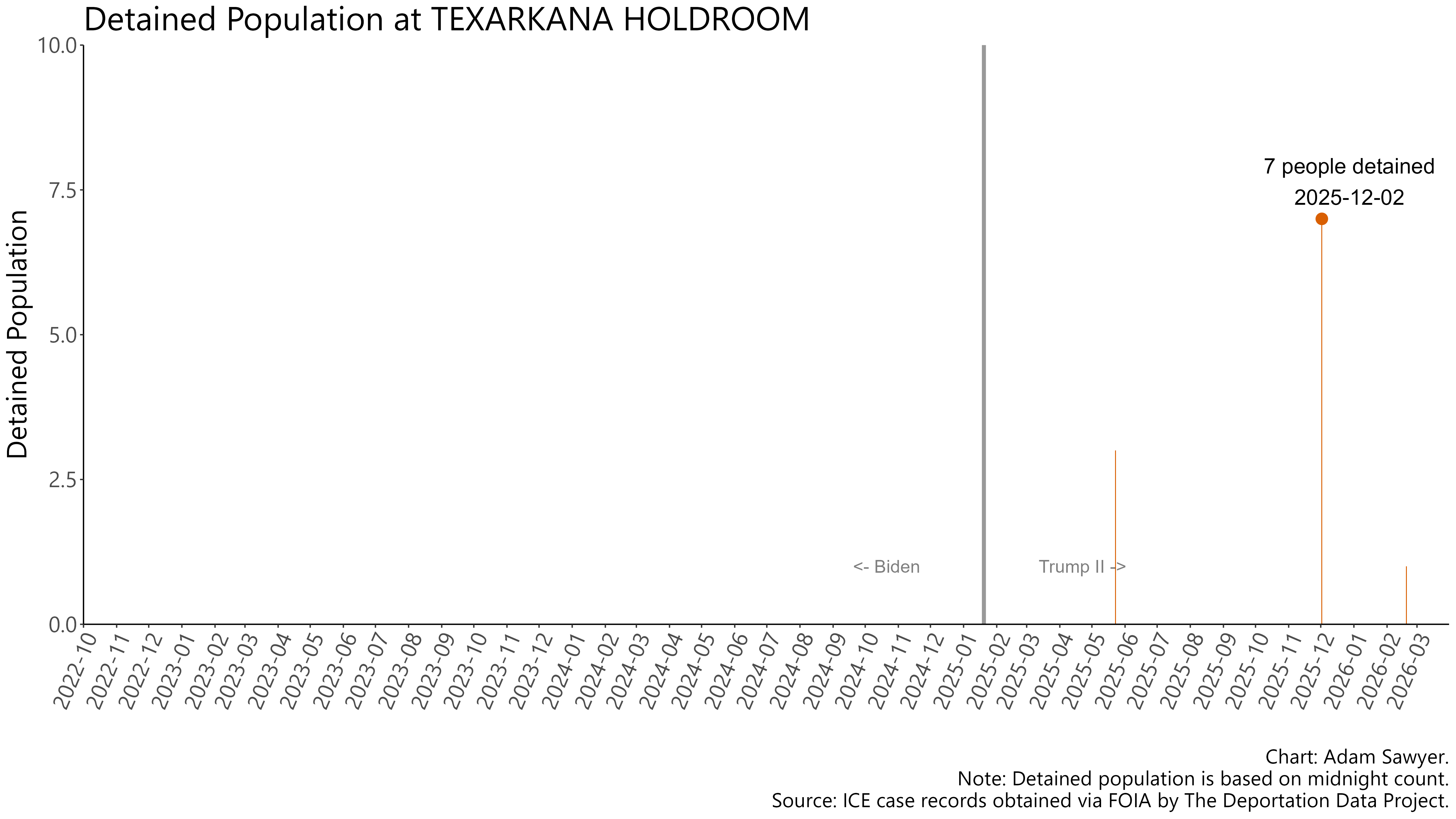 A bar graph showing the population detained by ICE at Texarkana Holdroom.