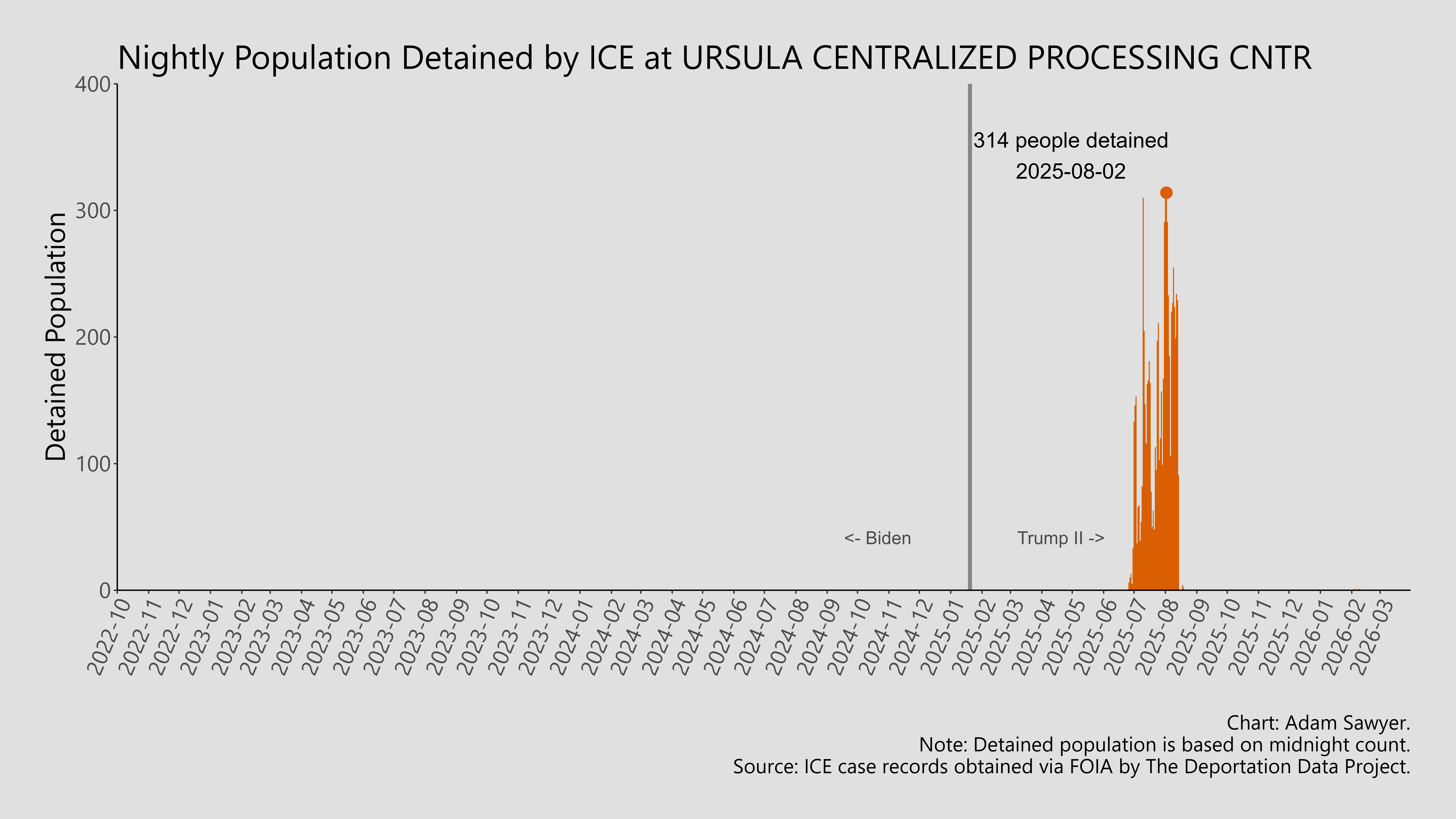A bar graph showing the population detained by ICE at Ursula Centralized Processing Cntr.