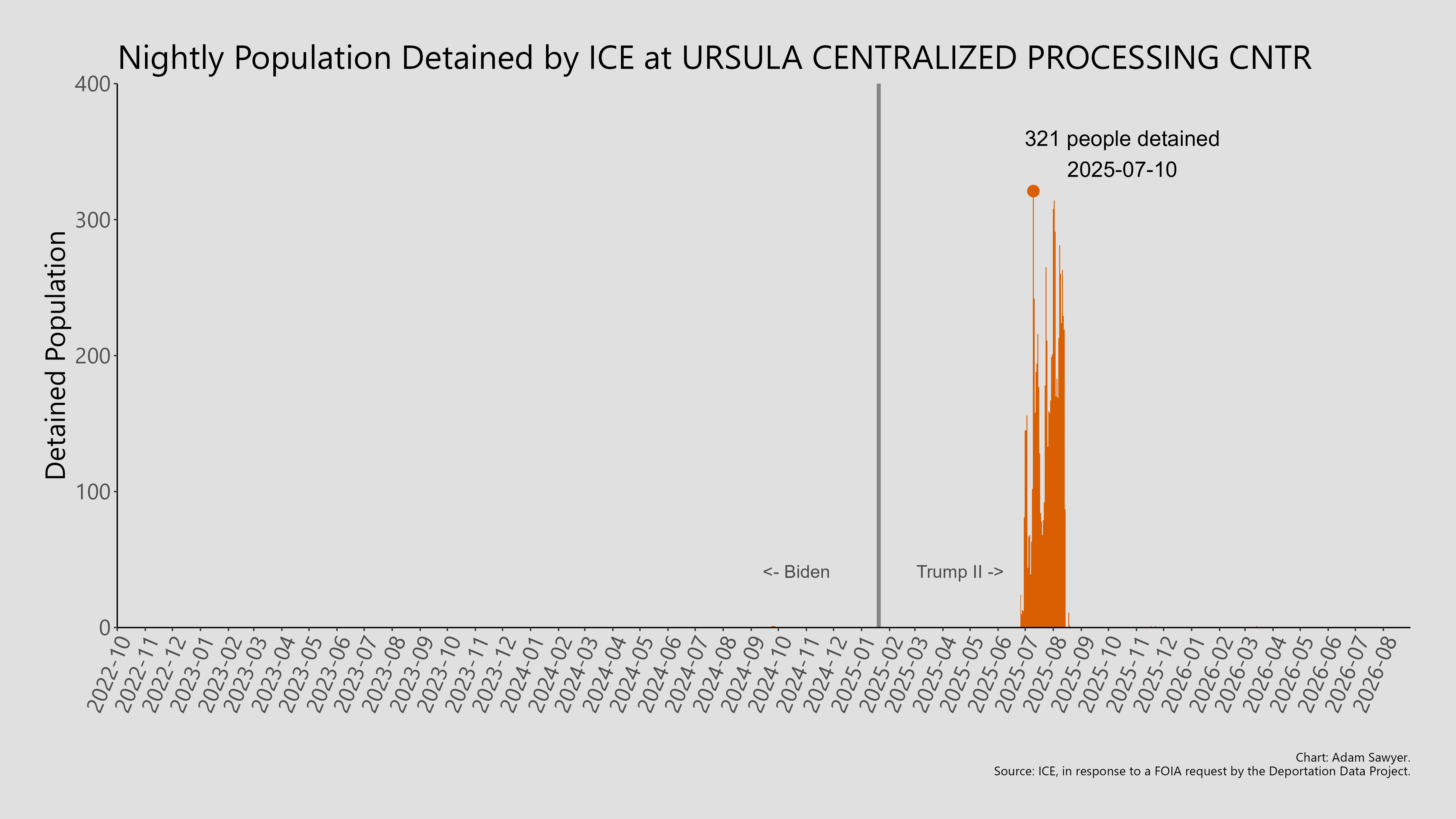 A bar graph showing the population detained by ICE at Ursula Centralized Processing Cntr.