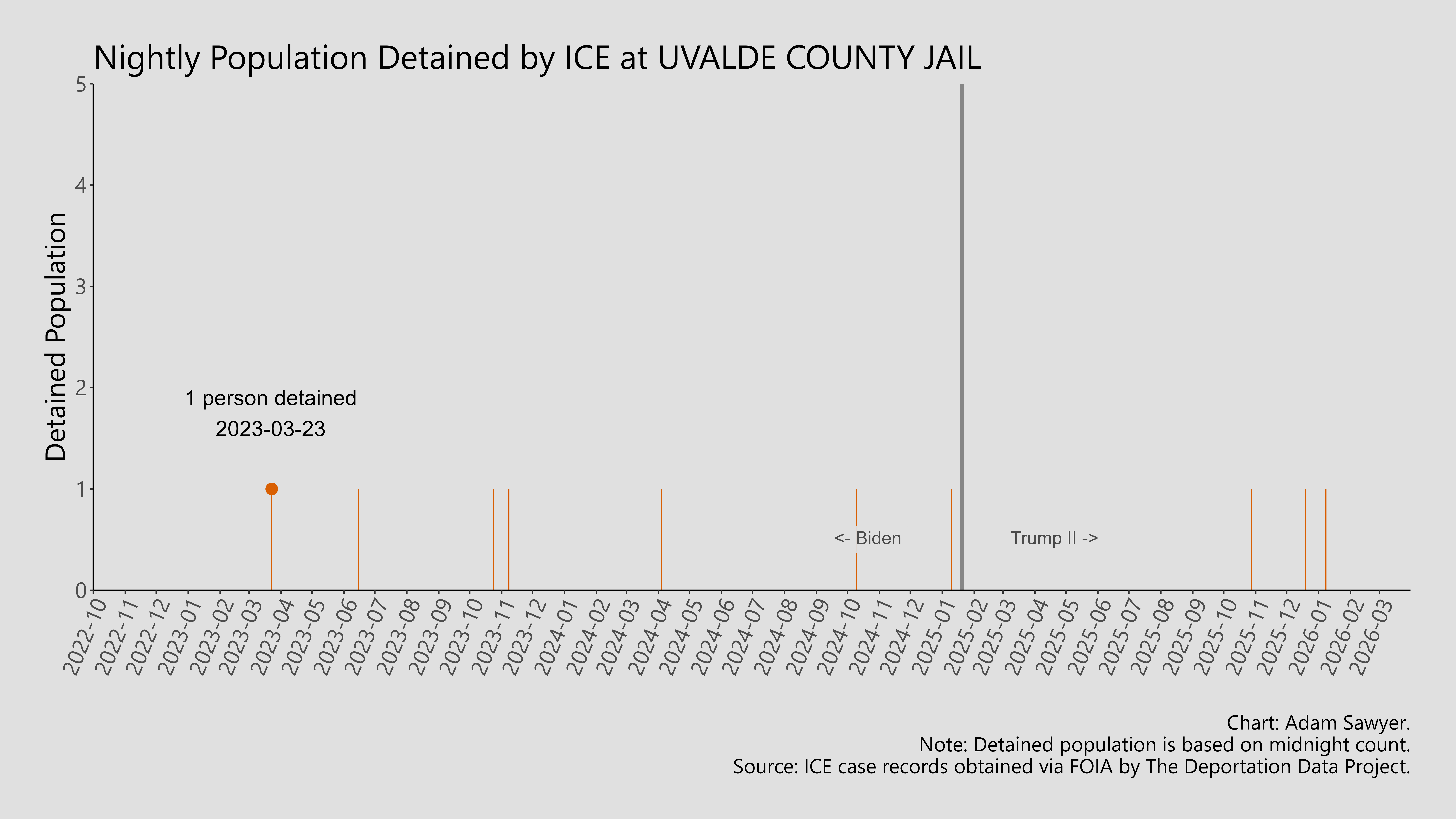 A bar graph showing the population detained by ICE at Uvalde County Jail.